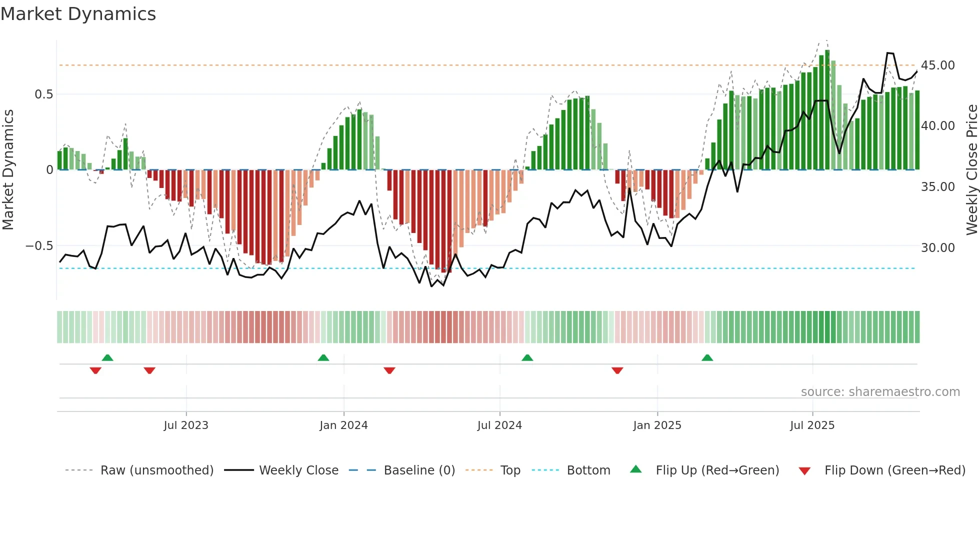 QBR-A weekly Market Dynamics chart