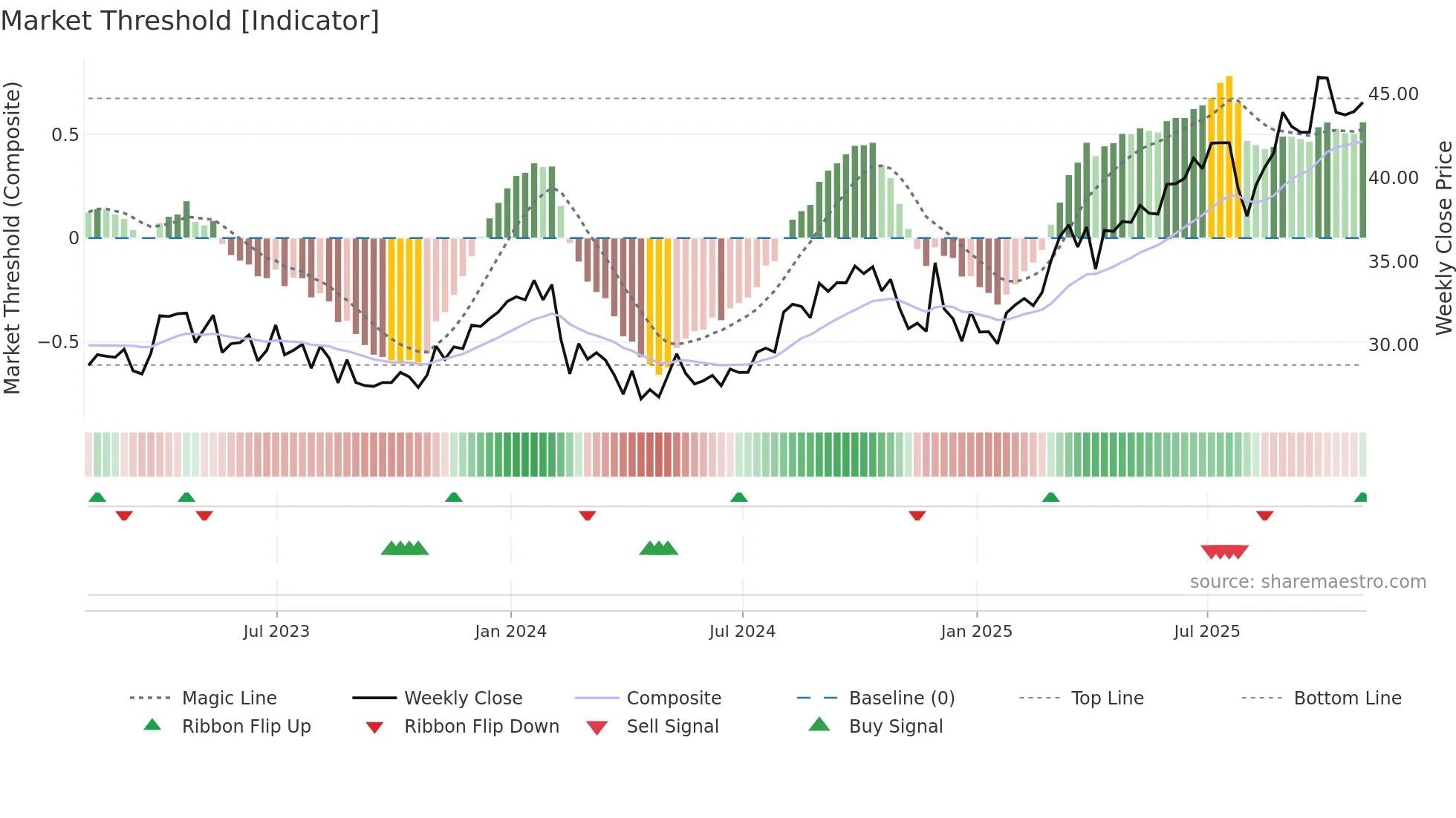 QBR-A weekly Market Threshold chart