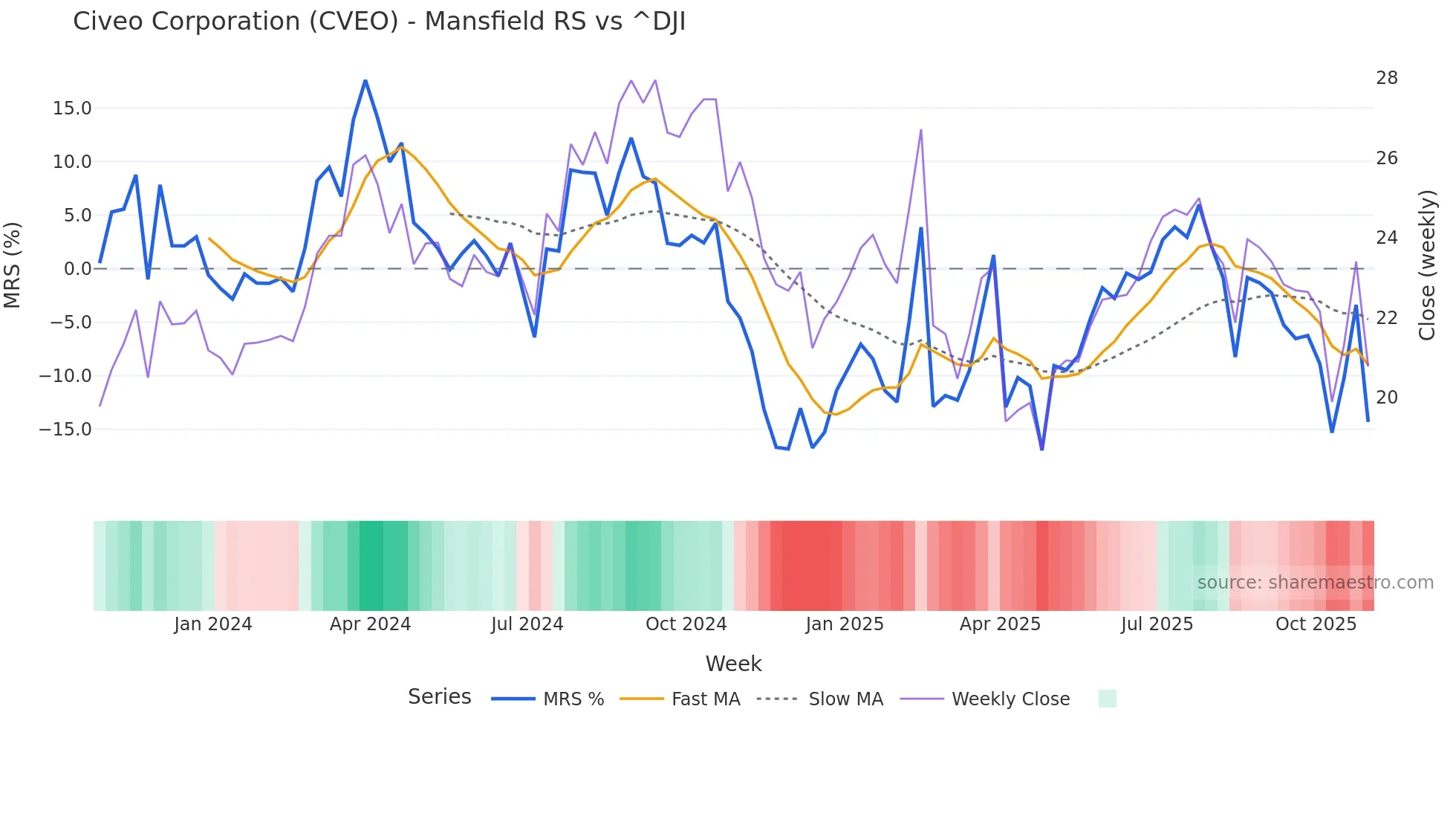 CVEO Mansfield Relative Strength chart