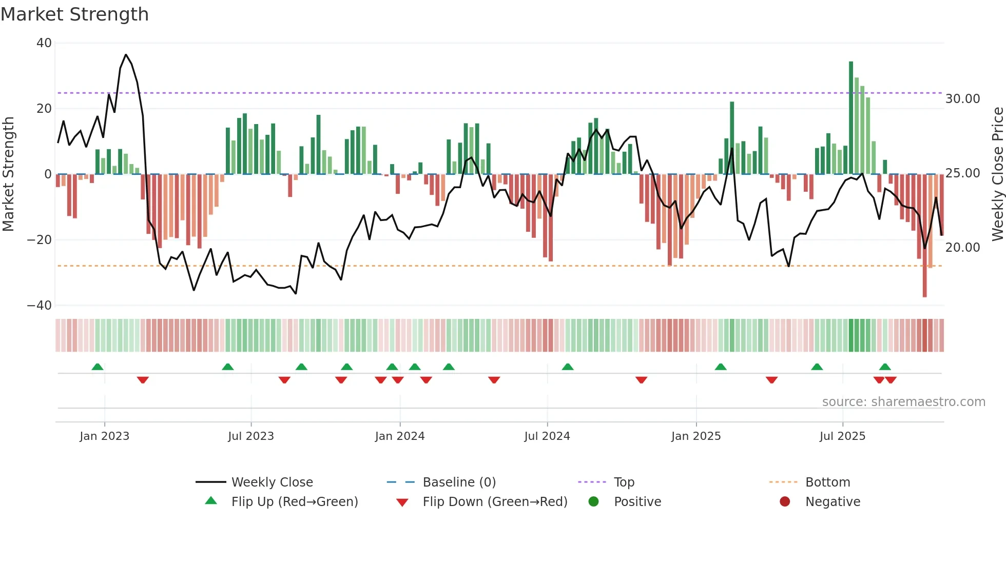 CVEO weekly Market Strength chart