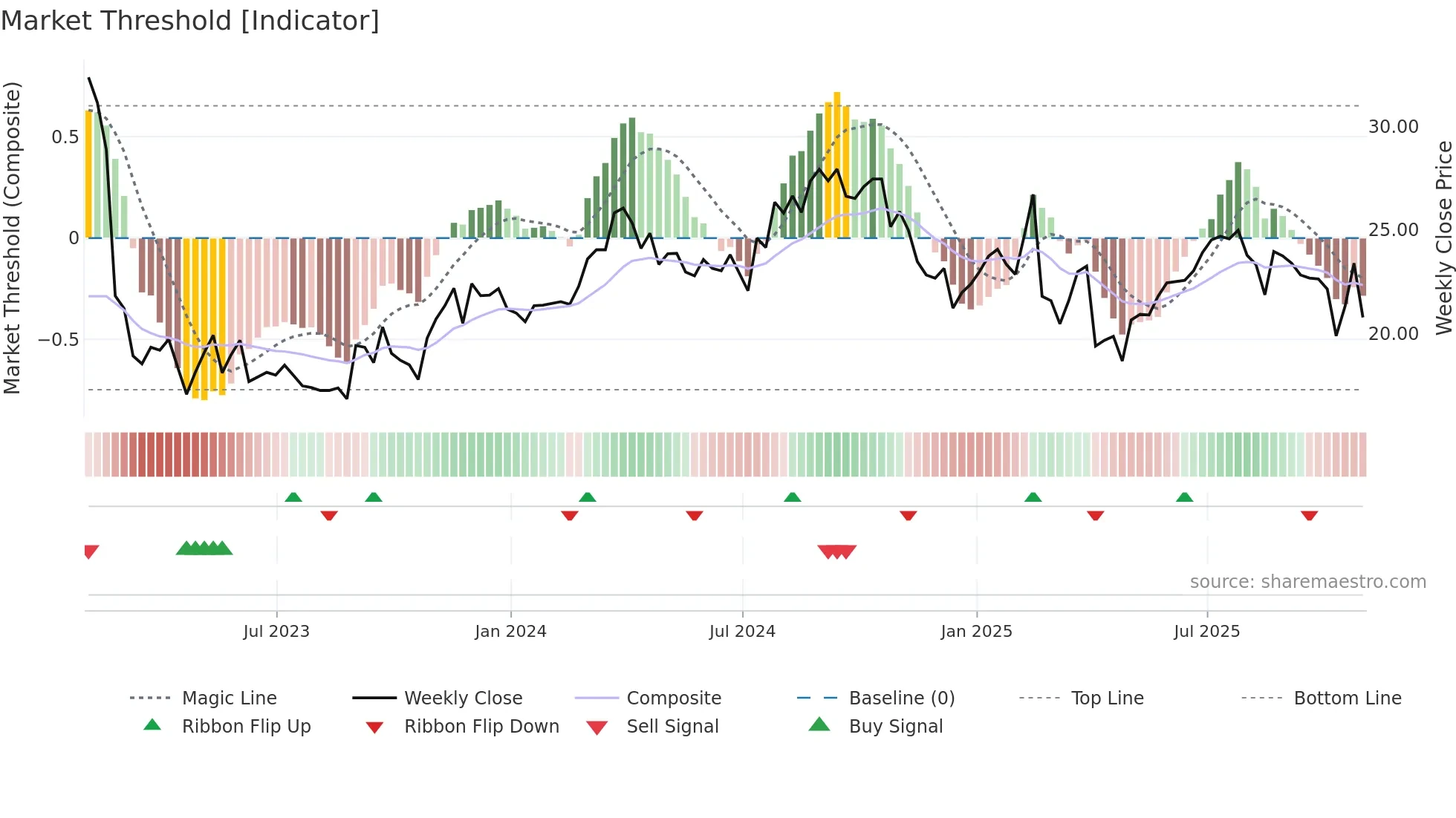 CVEO weekly Market Threshold chart