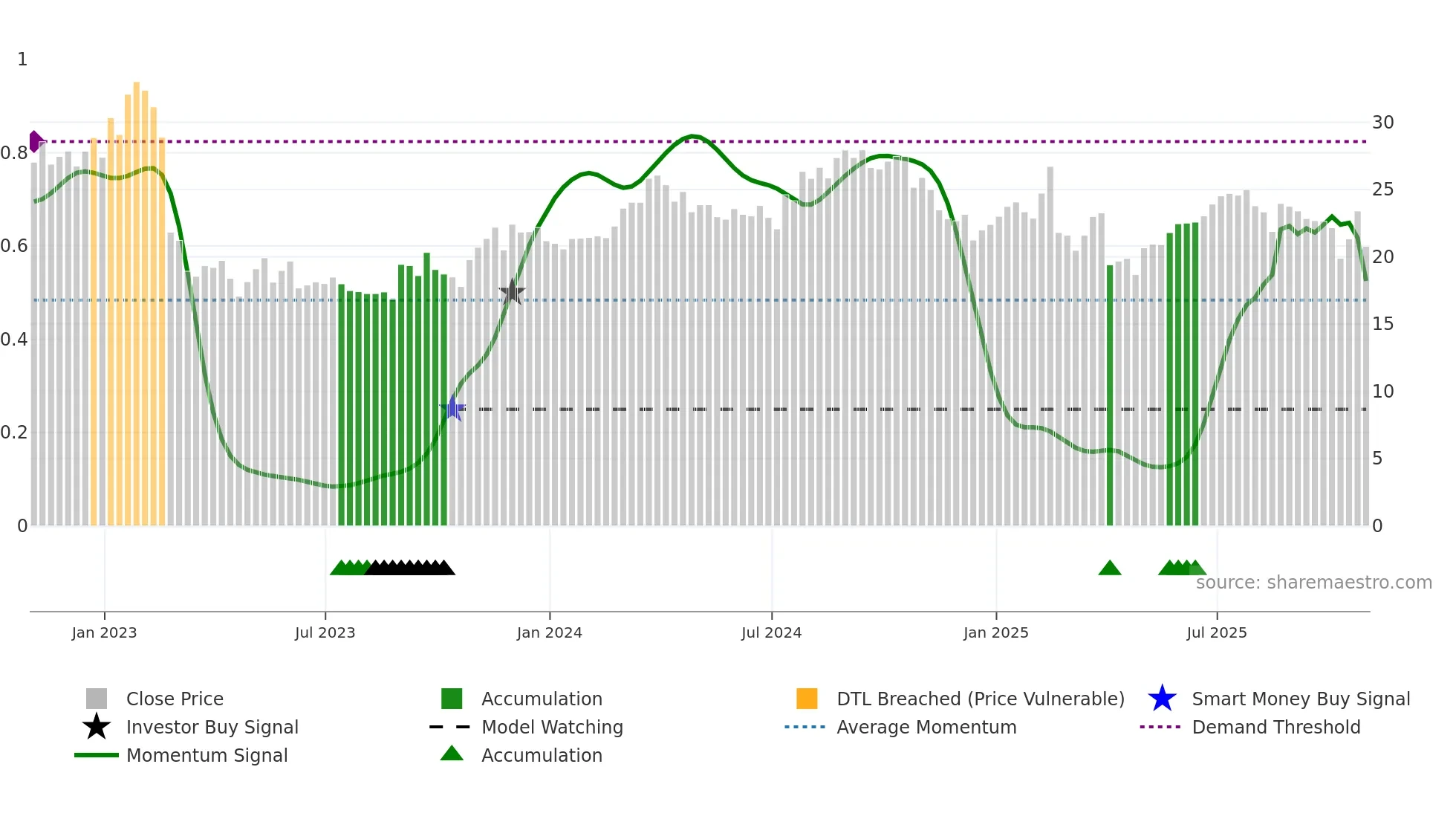 CVEO weekly Smart Money chart