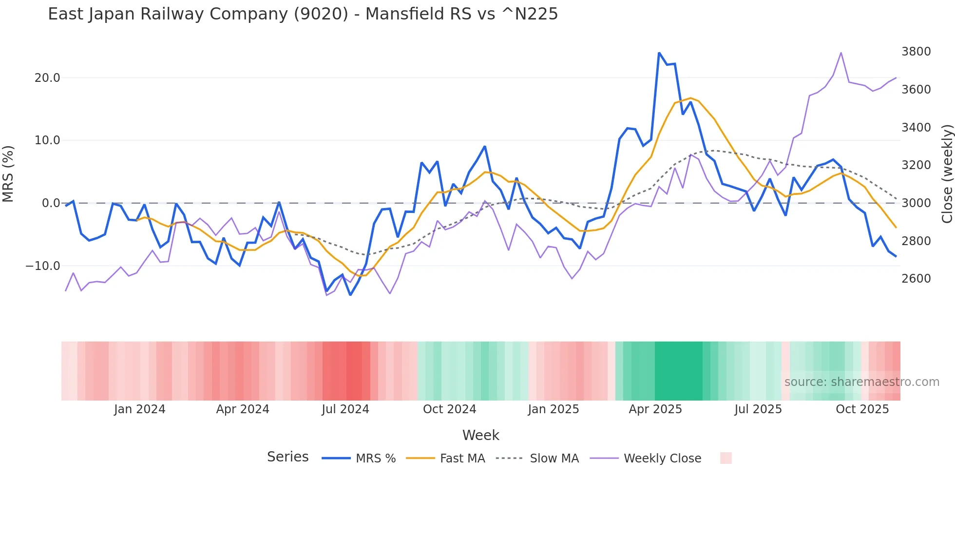 9020 Mansfield Relative Strength chart