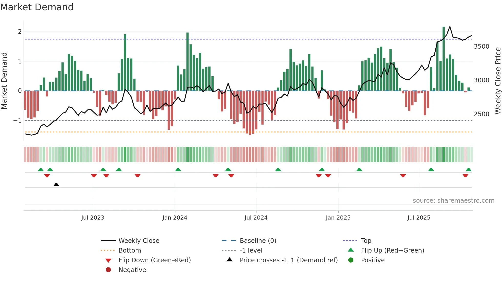 9020 weekly Market Demand chart