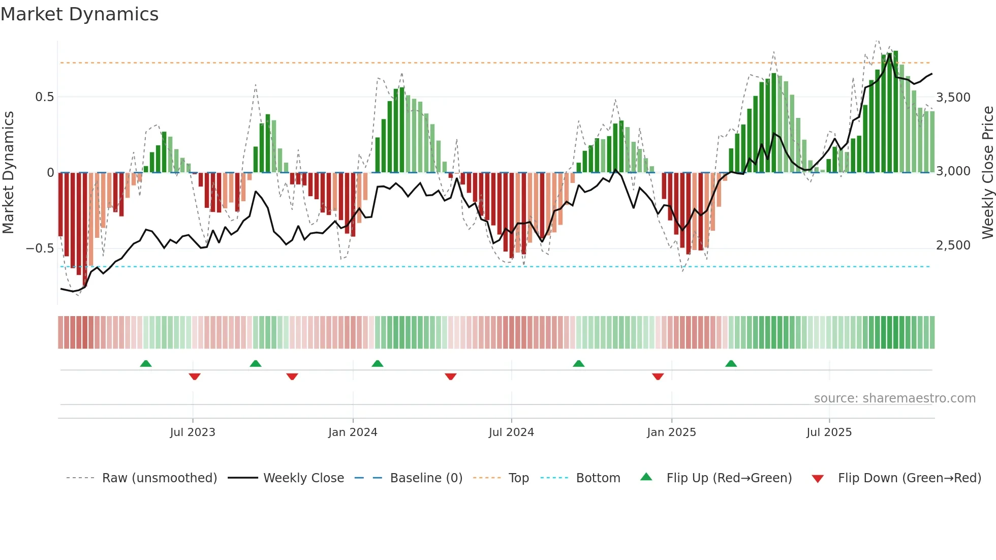 9020 weekly Market Dynamics chart
