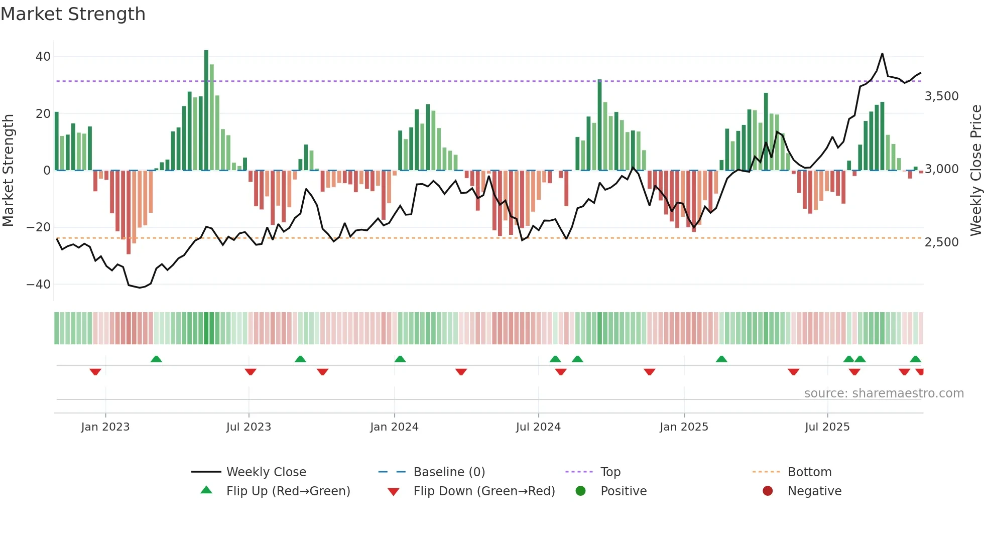 9020 weekly Market Strength chart
