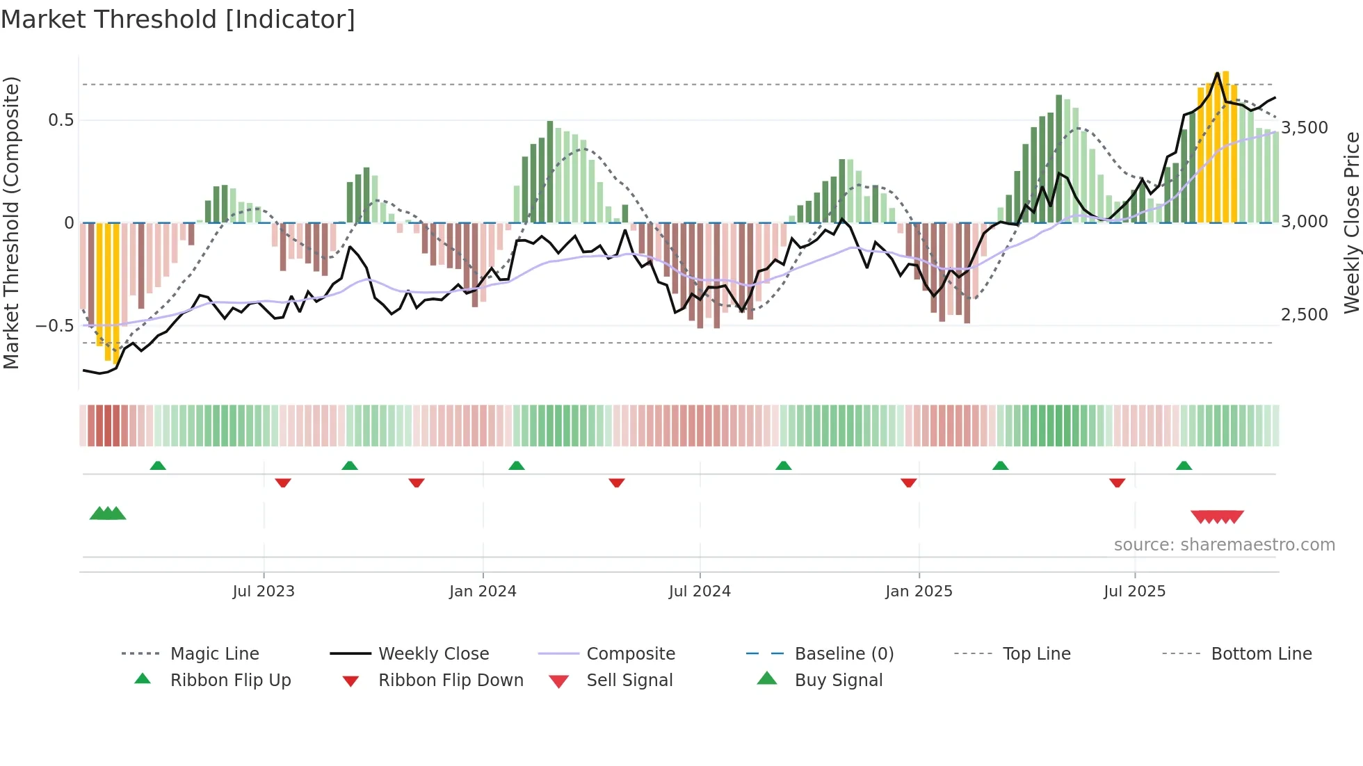 9020 weekly Market Threshold chart