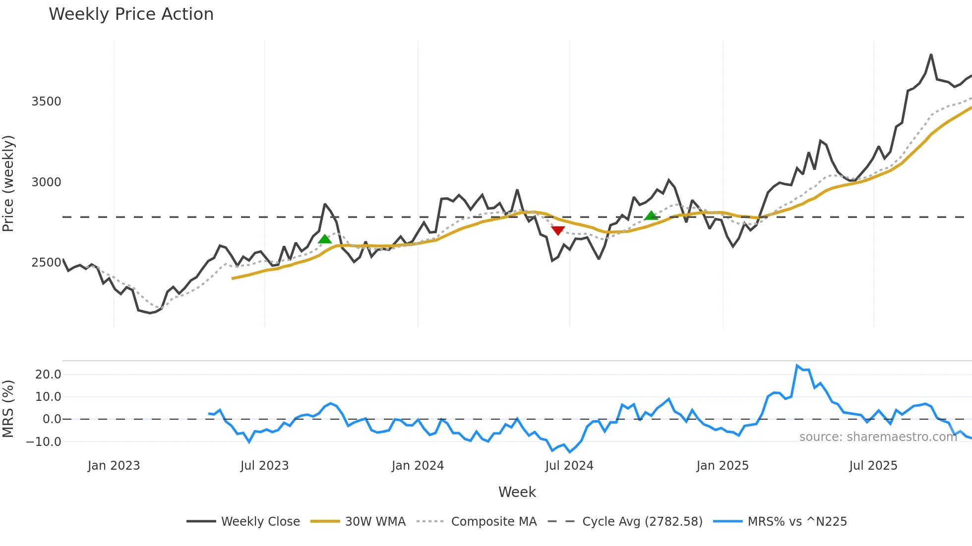 9020 weekly Price Action chart, closing 2025-10-27