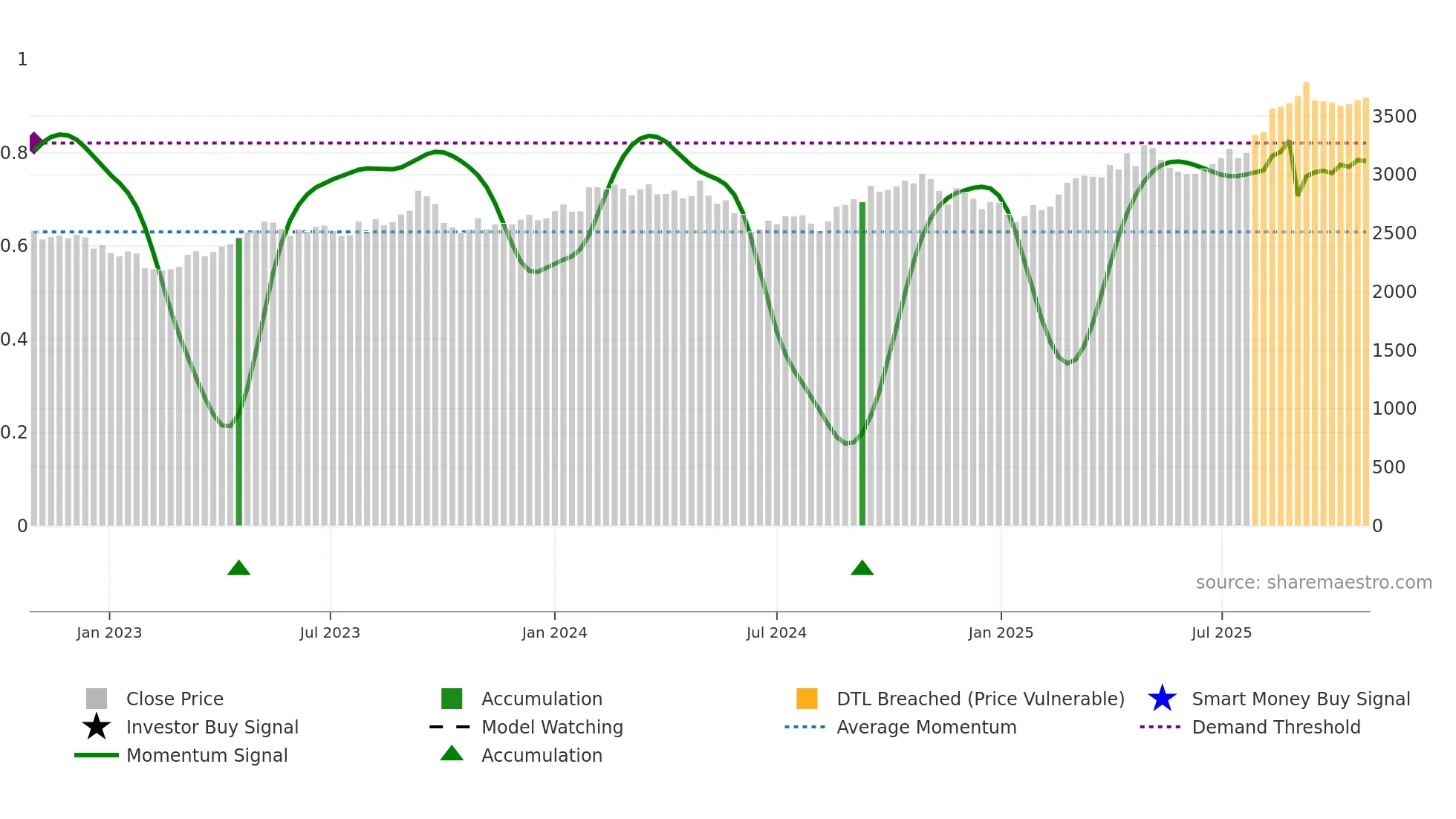 9020 weekly Smart Money chart