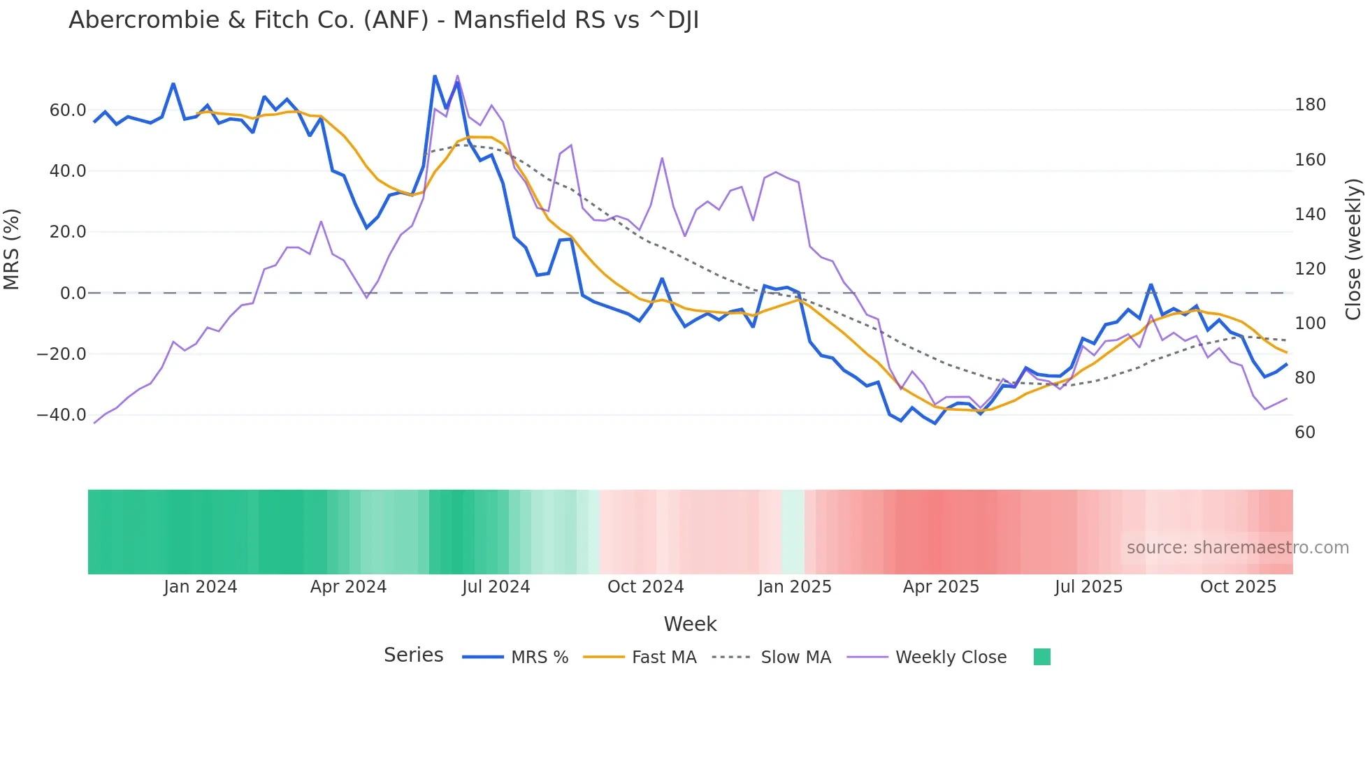 ANF Mansfield Relative Strength chart
