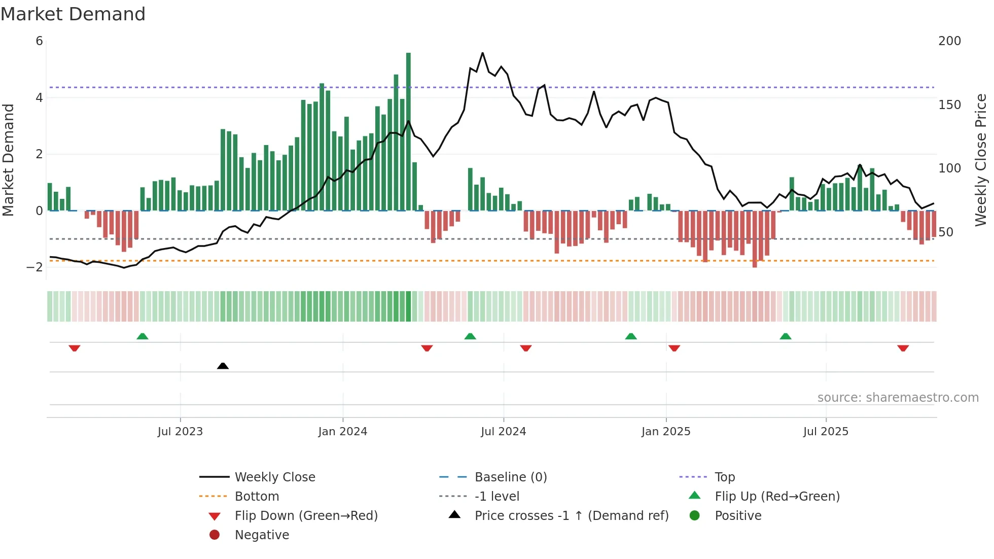 ANF weekly Market Demand chart