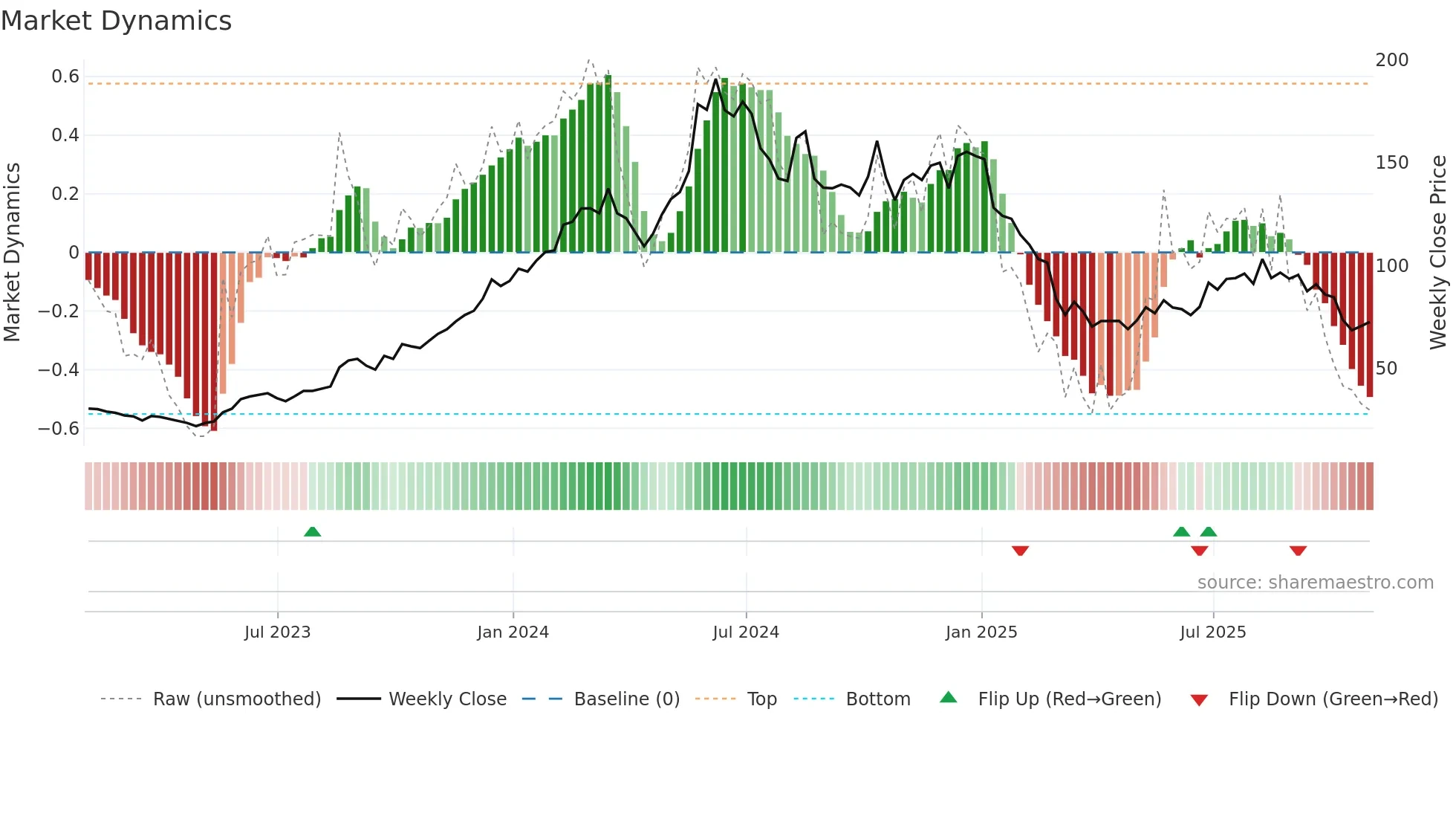 ANF weekly Market Dynamics chart
