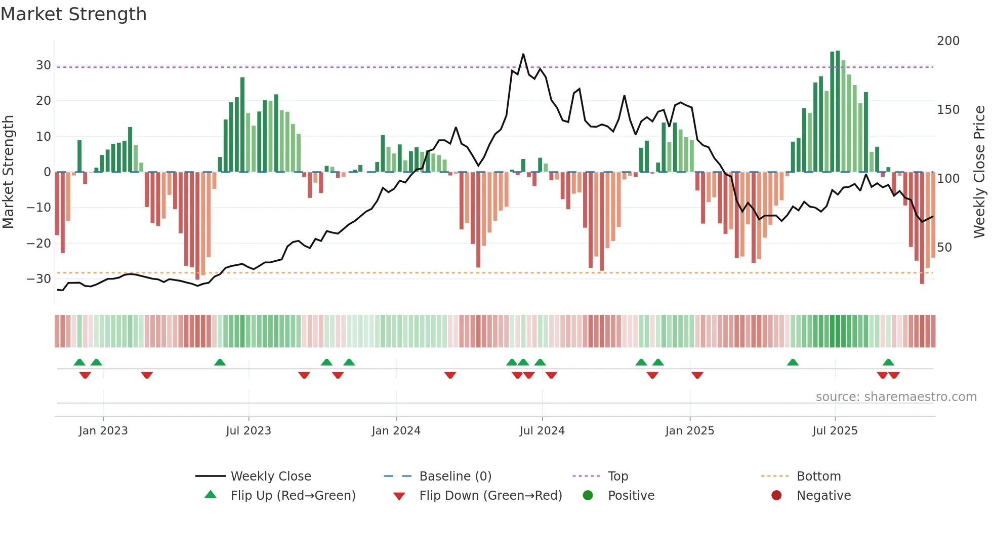 ANF weekly Market Strength chart