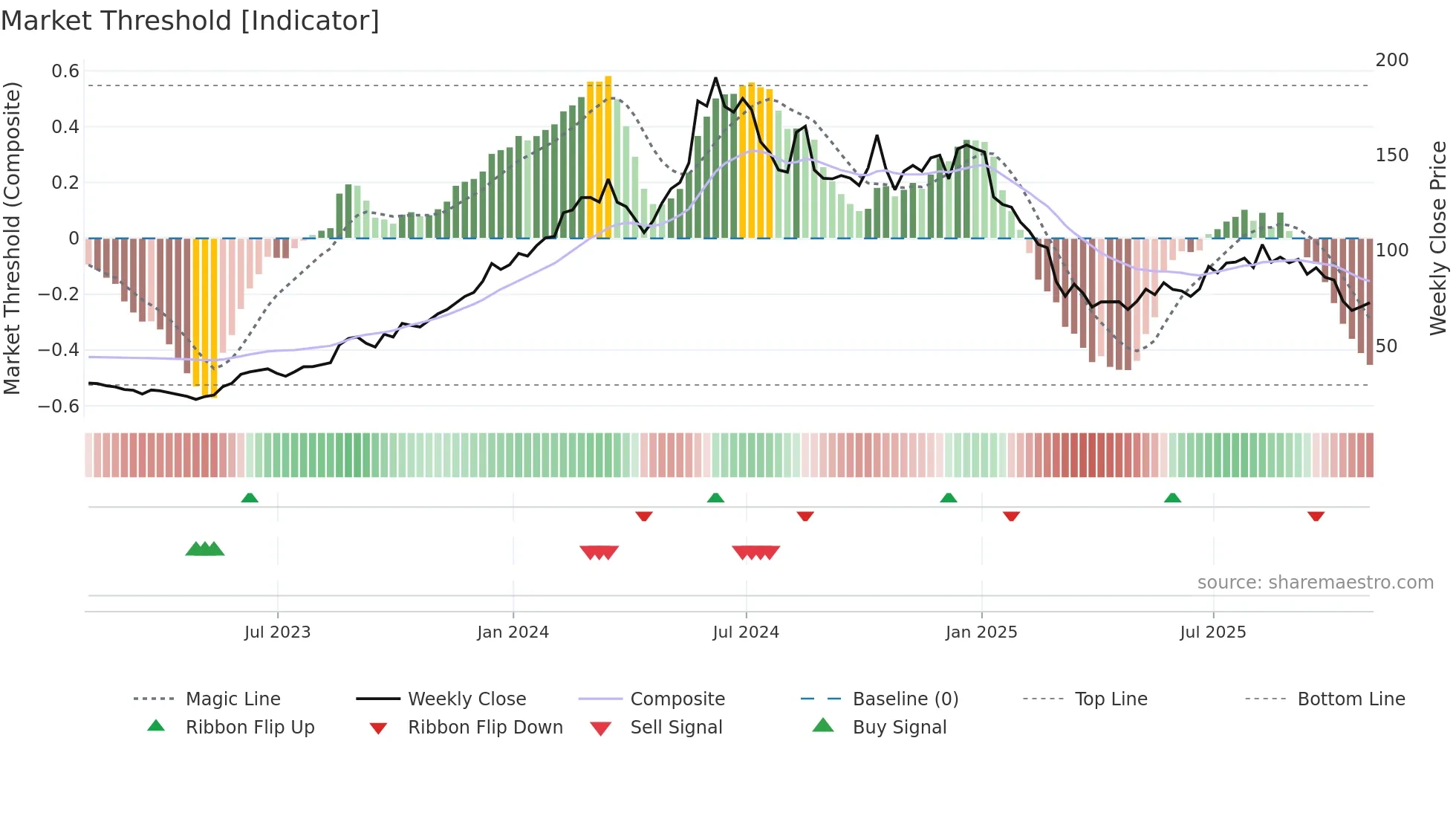 ANF weekly Market Threshold chart