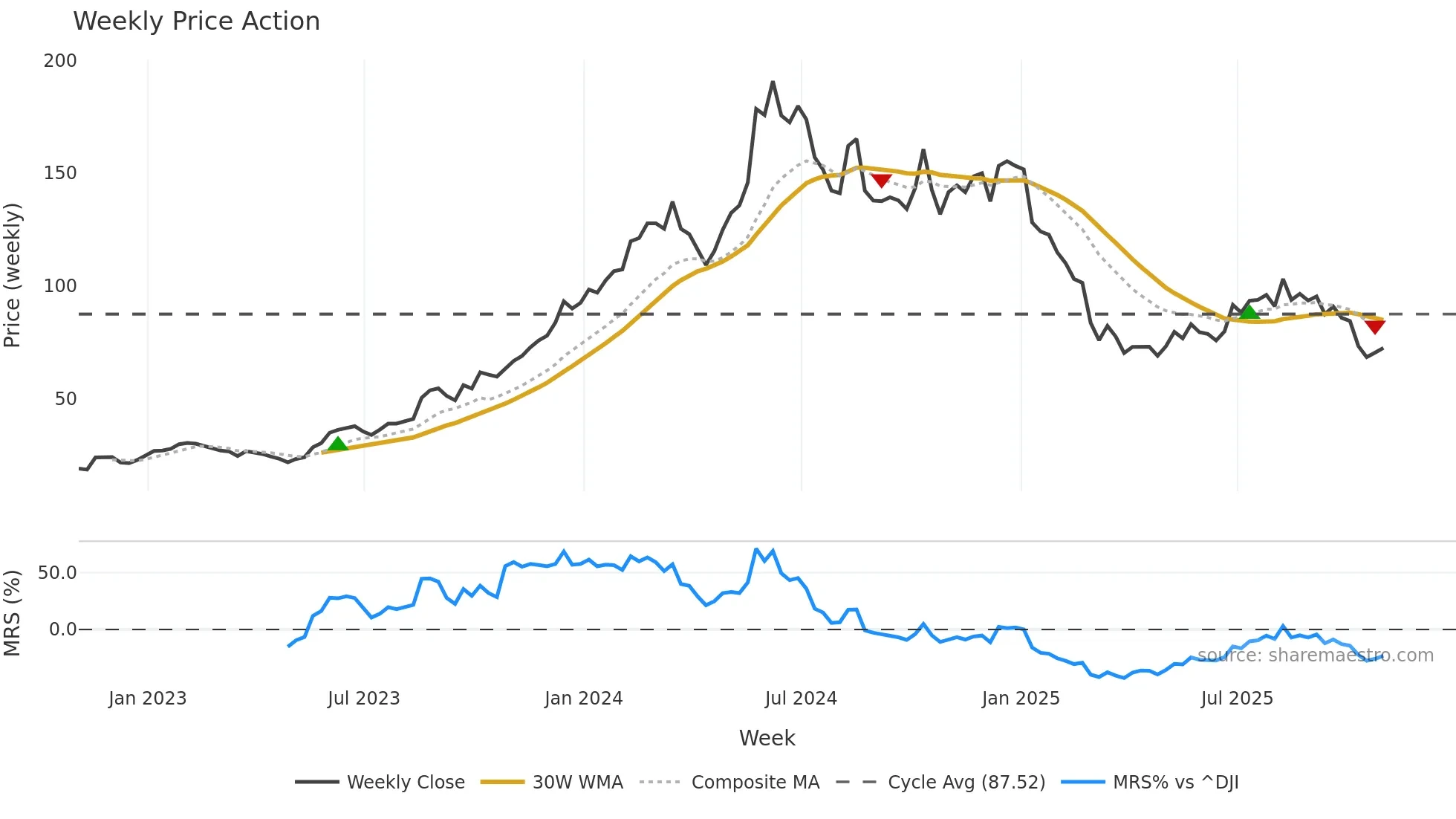 ANF weekly Price Action chart, closing 2025-10-31