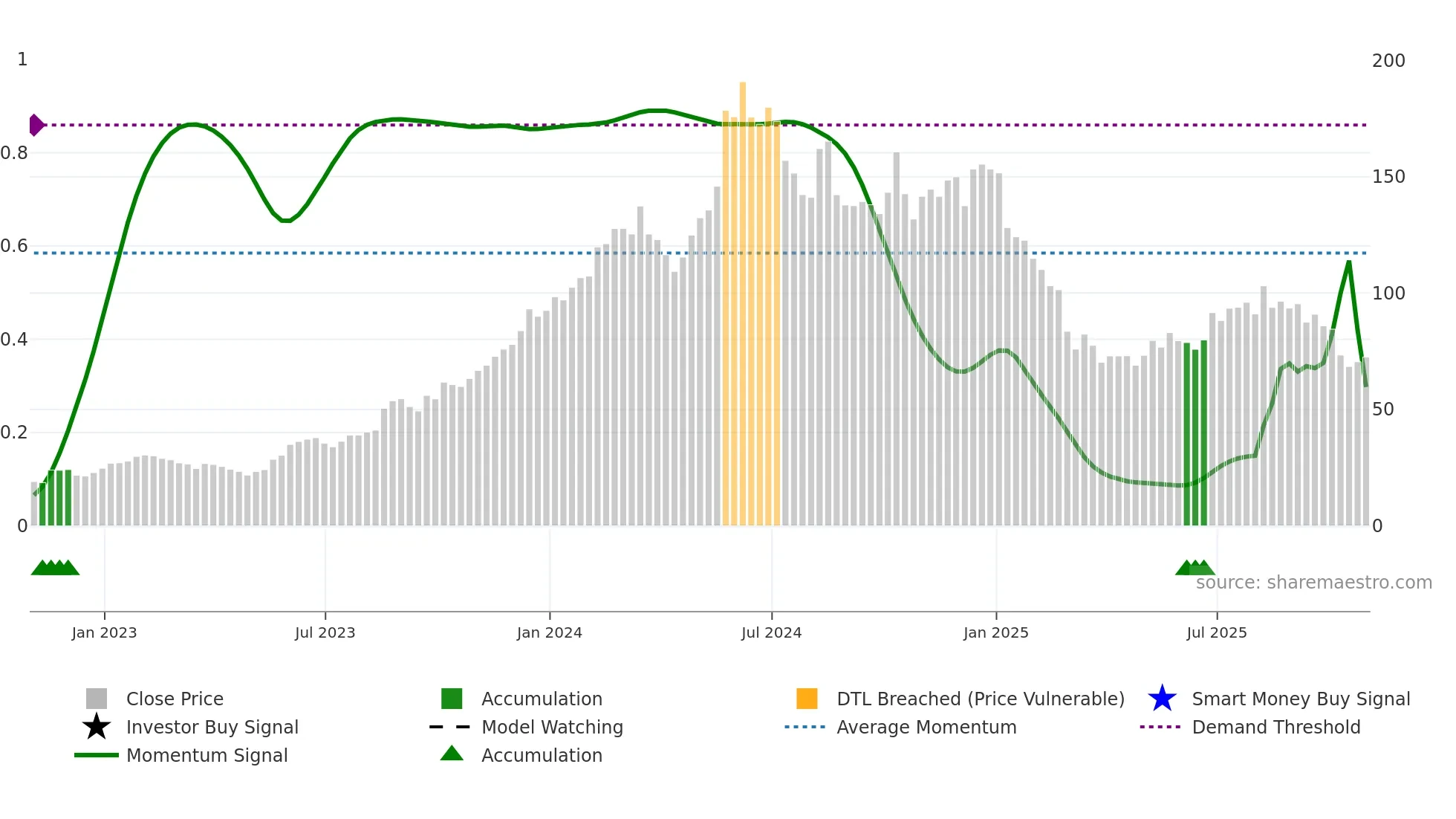 ANF weekly Smart Money chart