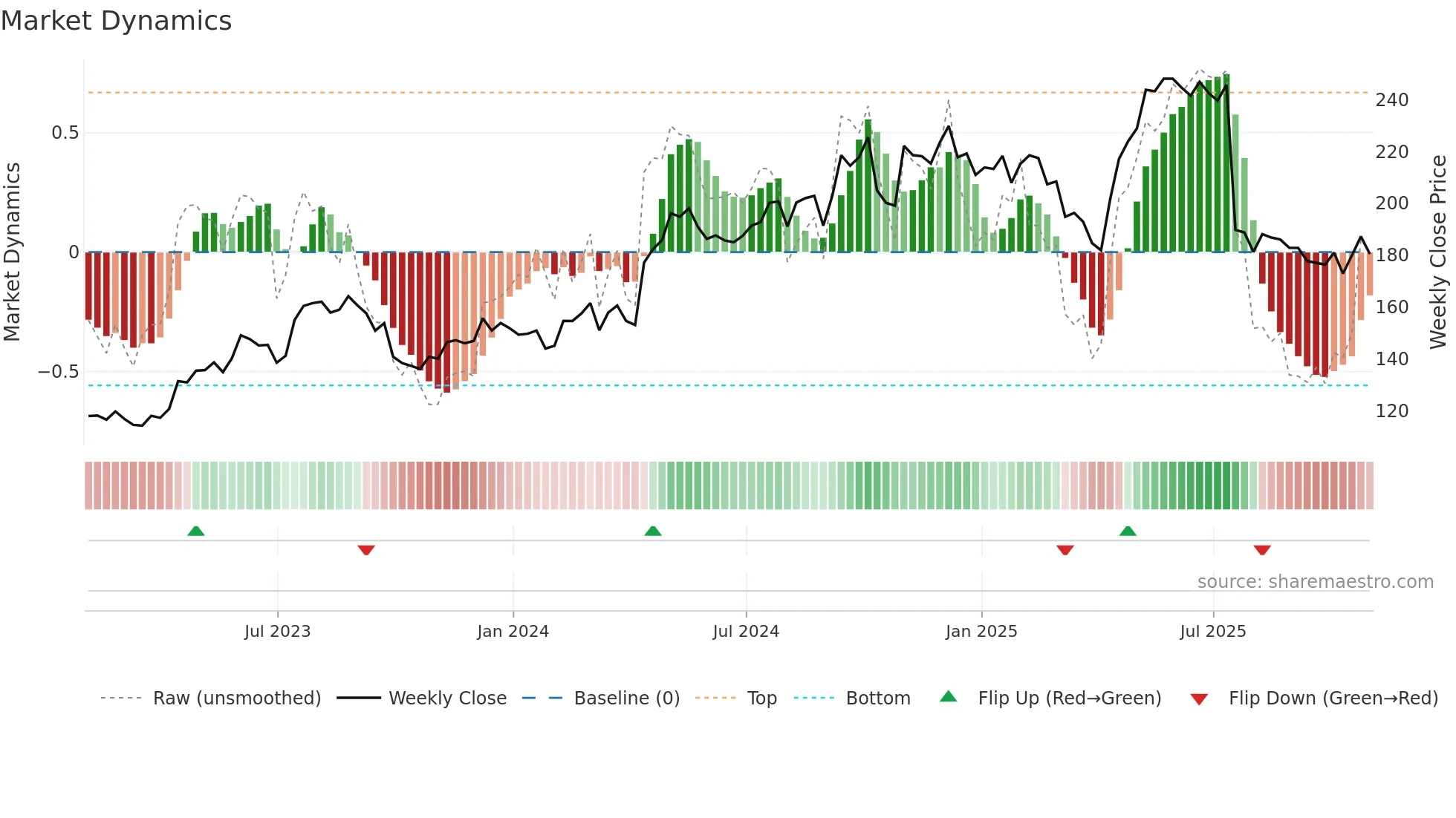 BMI weekly Market Dynamics chart