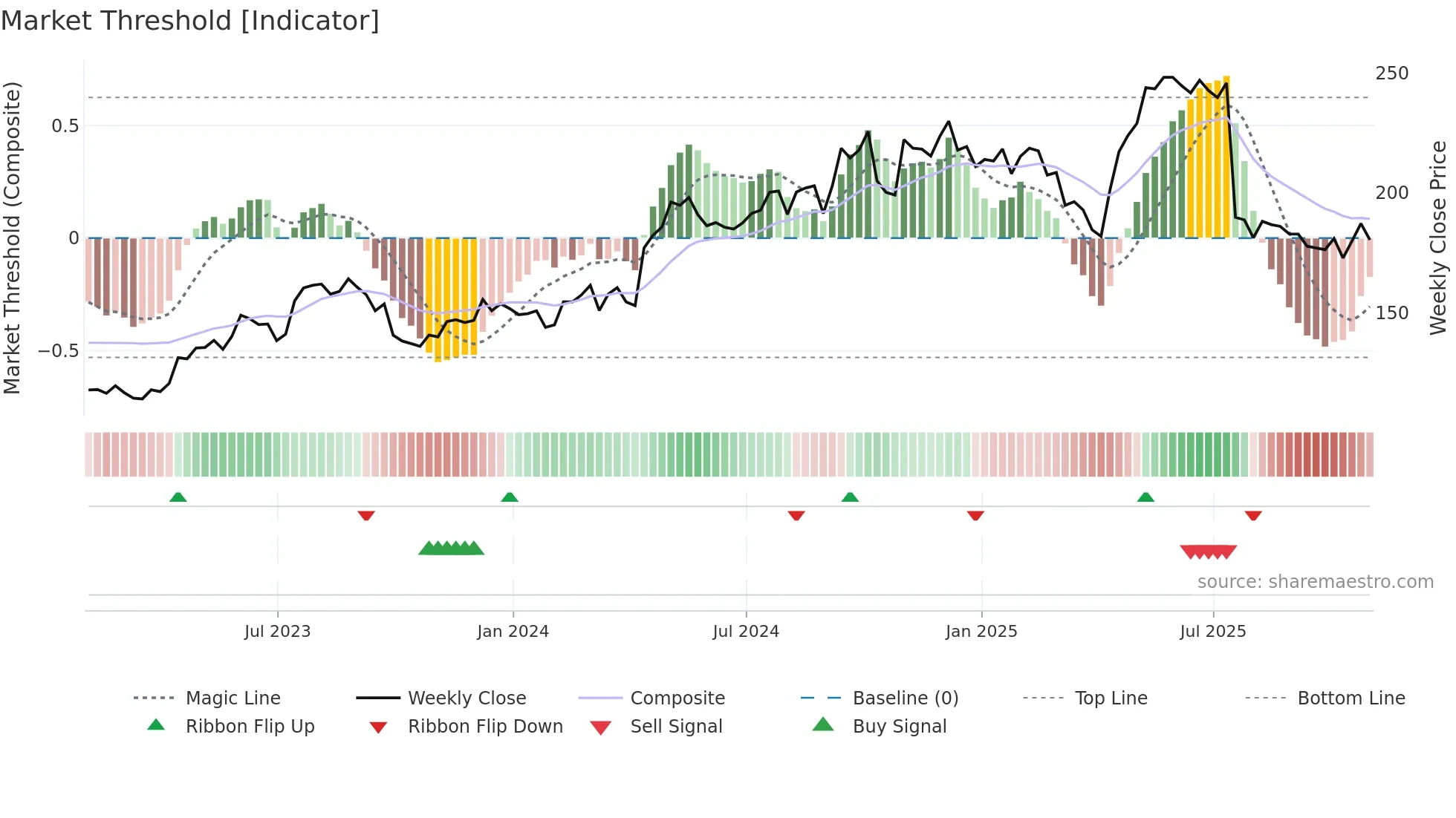 BMI weekly Market Threshold chart