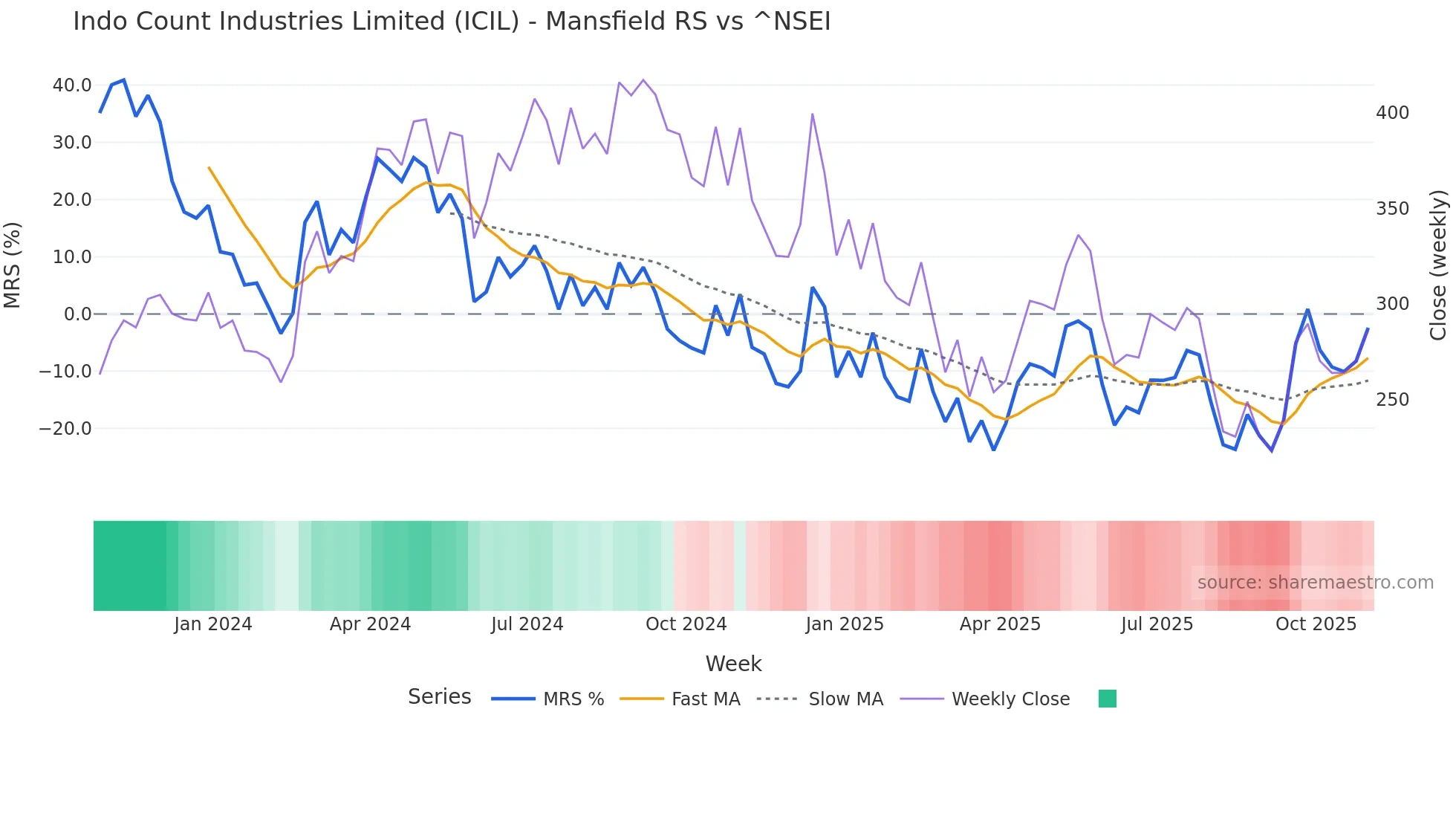 ICIL Mansfield Relative Strength chart