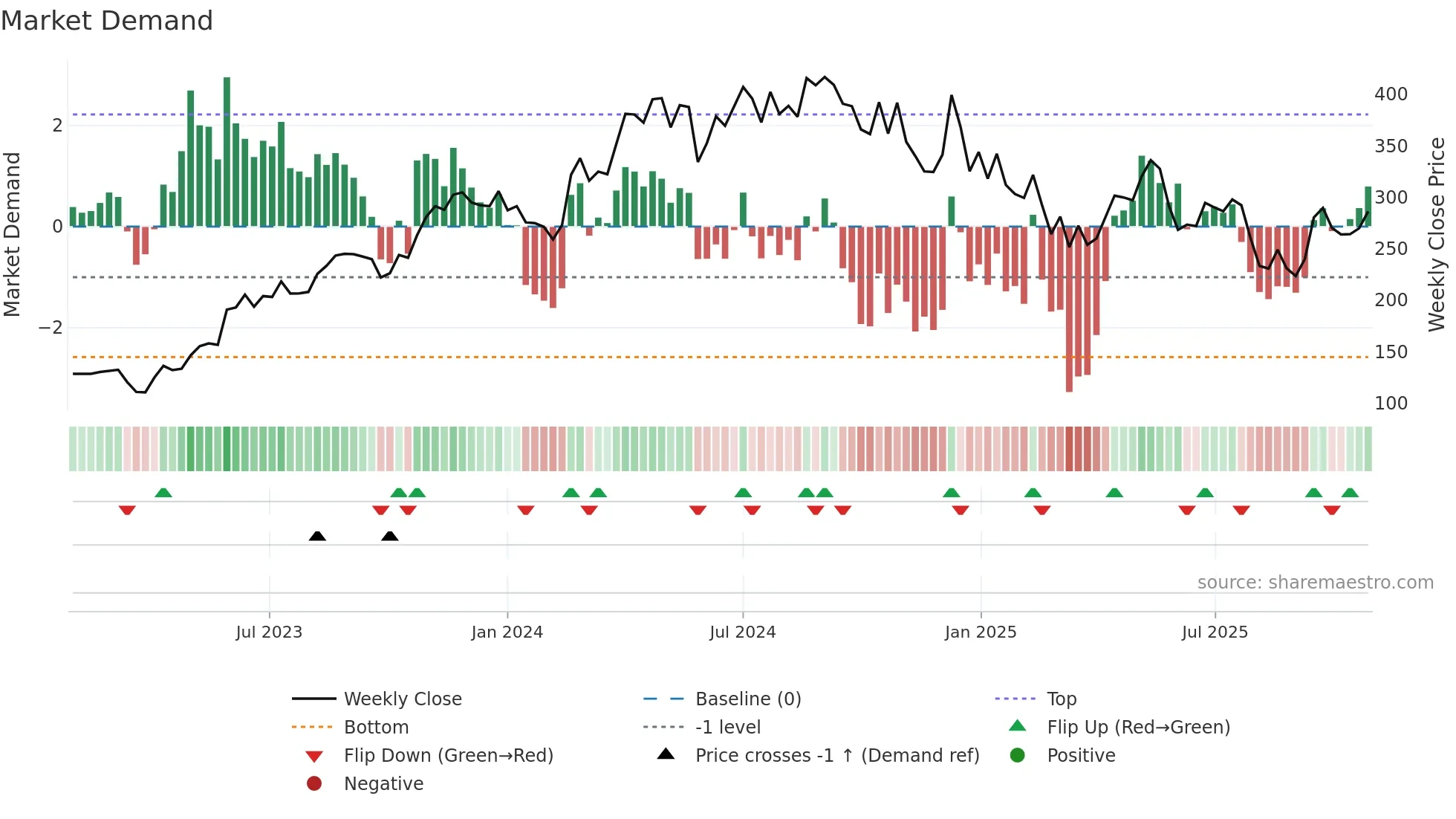 ICIL weekly Market Demand chart