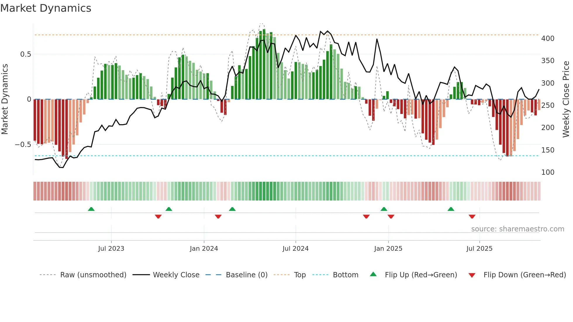 ICIL weekly Market Dynamics chart