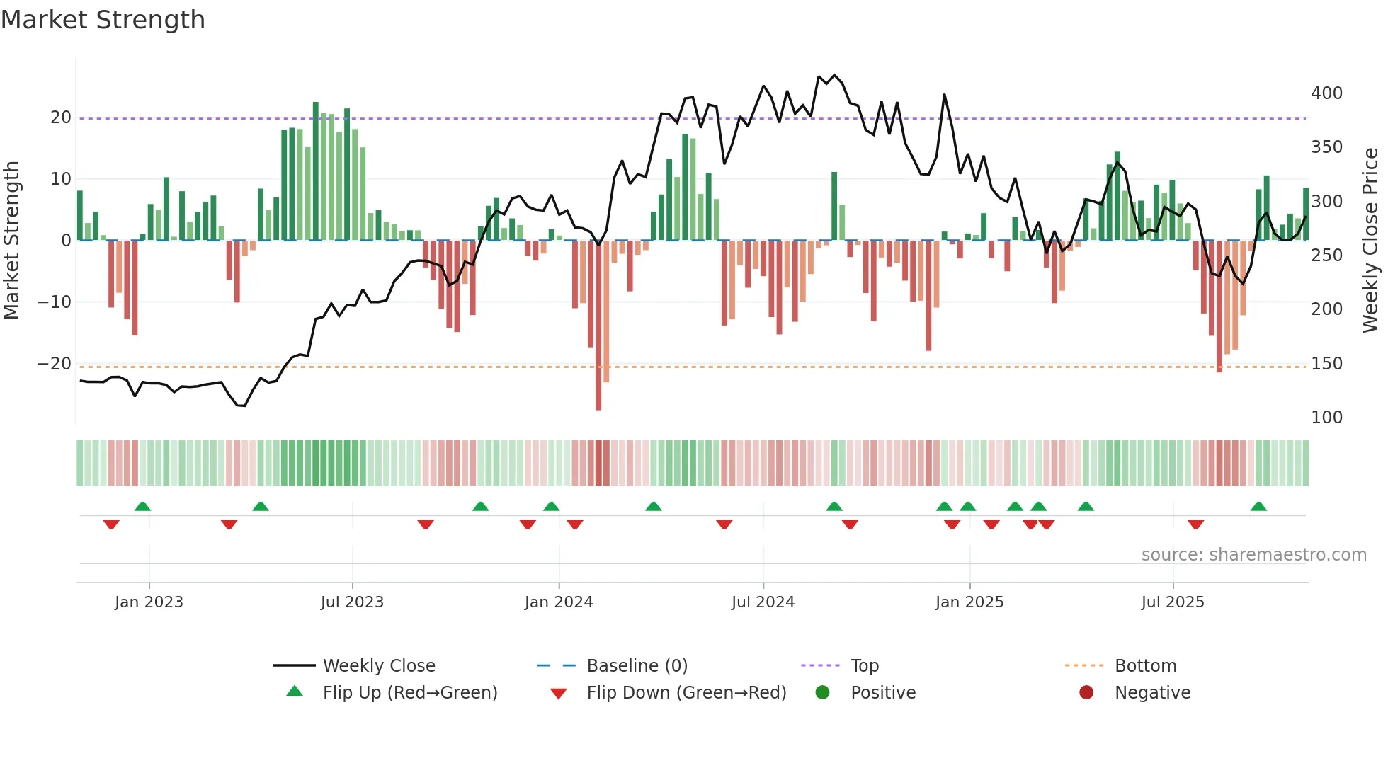 ICIL weekly Market Strength chart