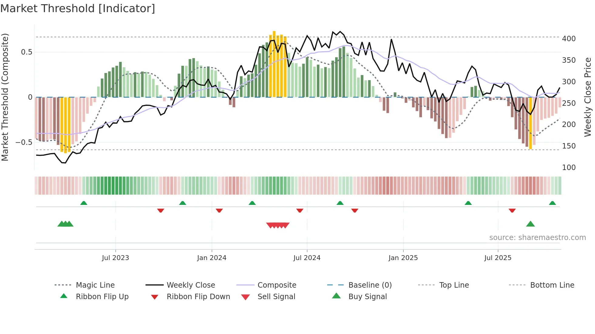 ICIL weekly Market Threshold chart