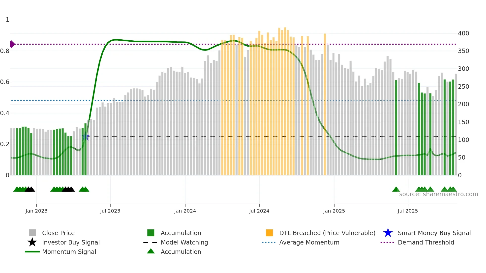 ICIL weekly Smart Money chart