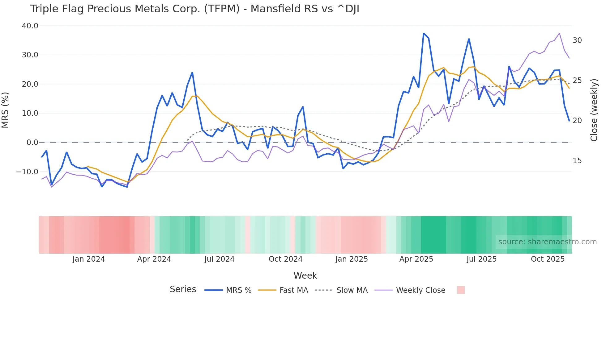 TFPM Mansfield Relative Strength chart