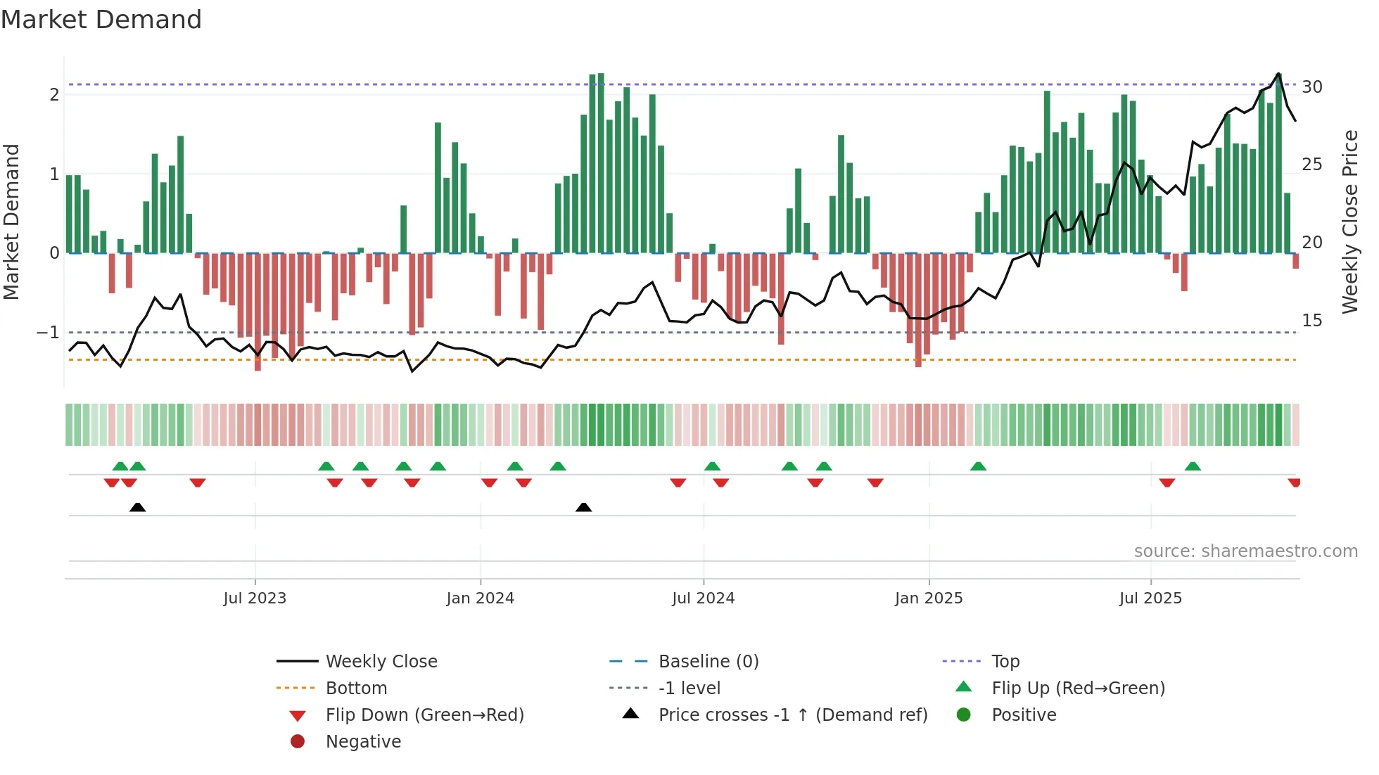 TFPM weekly Market Demand chart