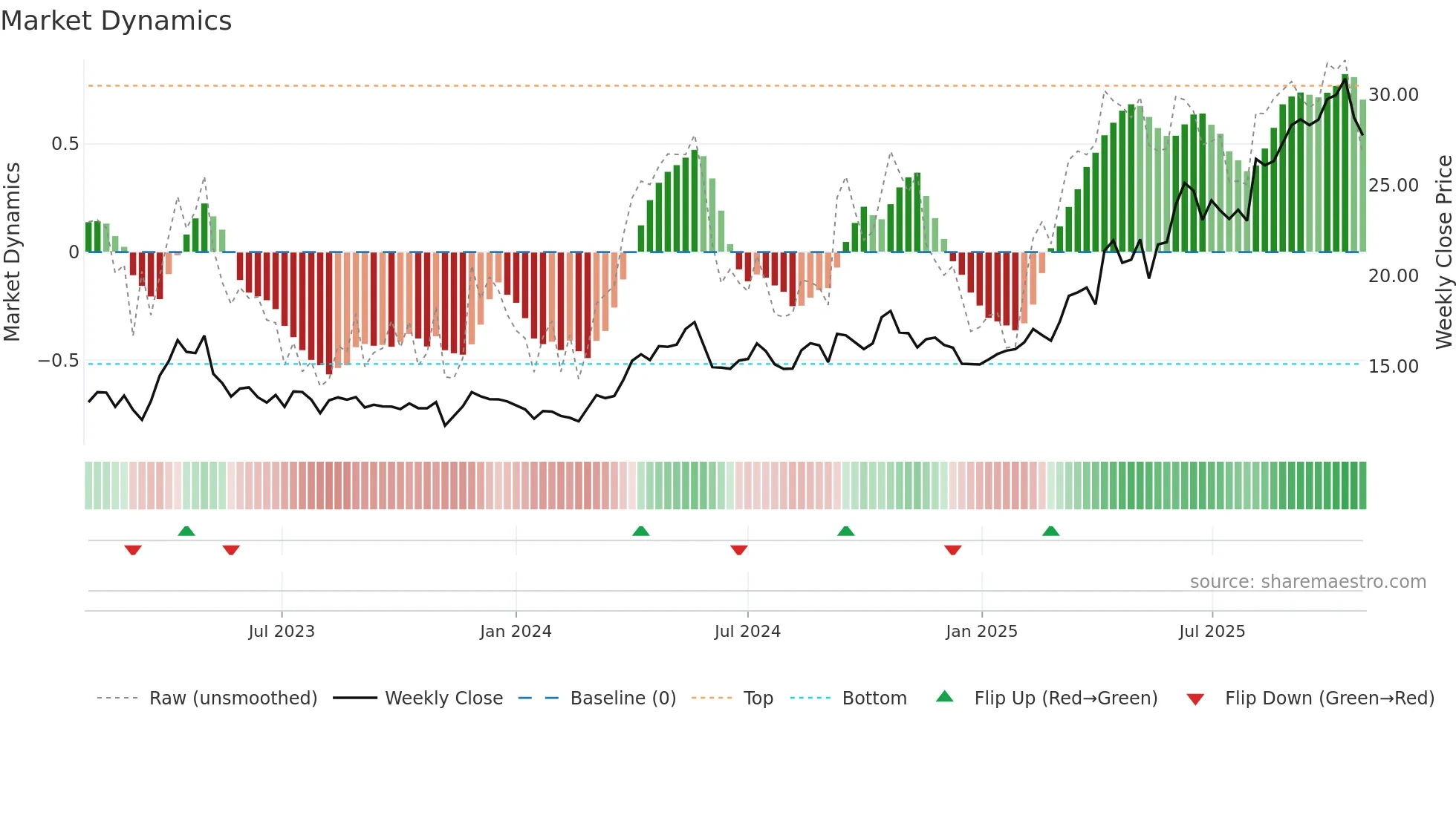 TFPM weekly Market Dynamics chart