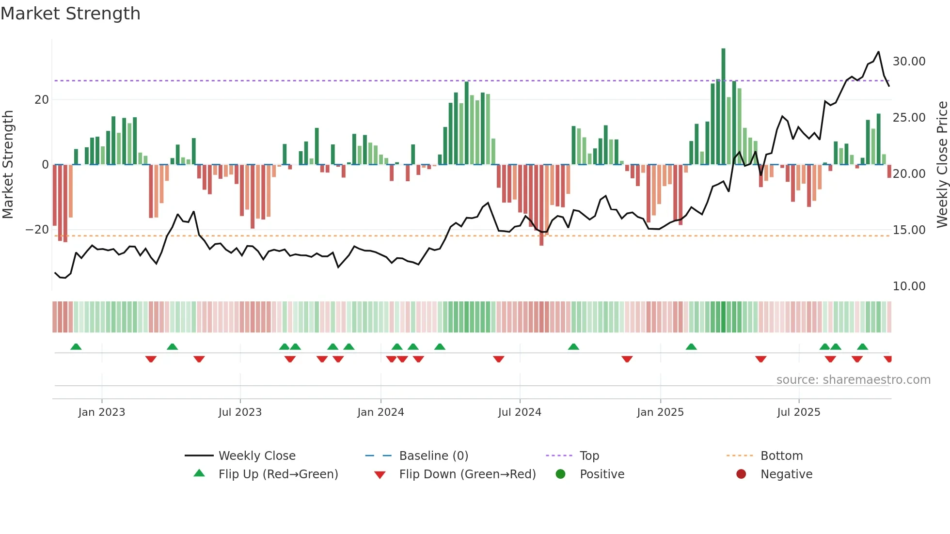 TFPM weekly Market Strength chart