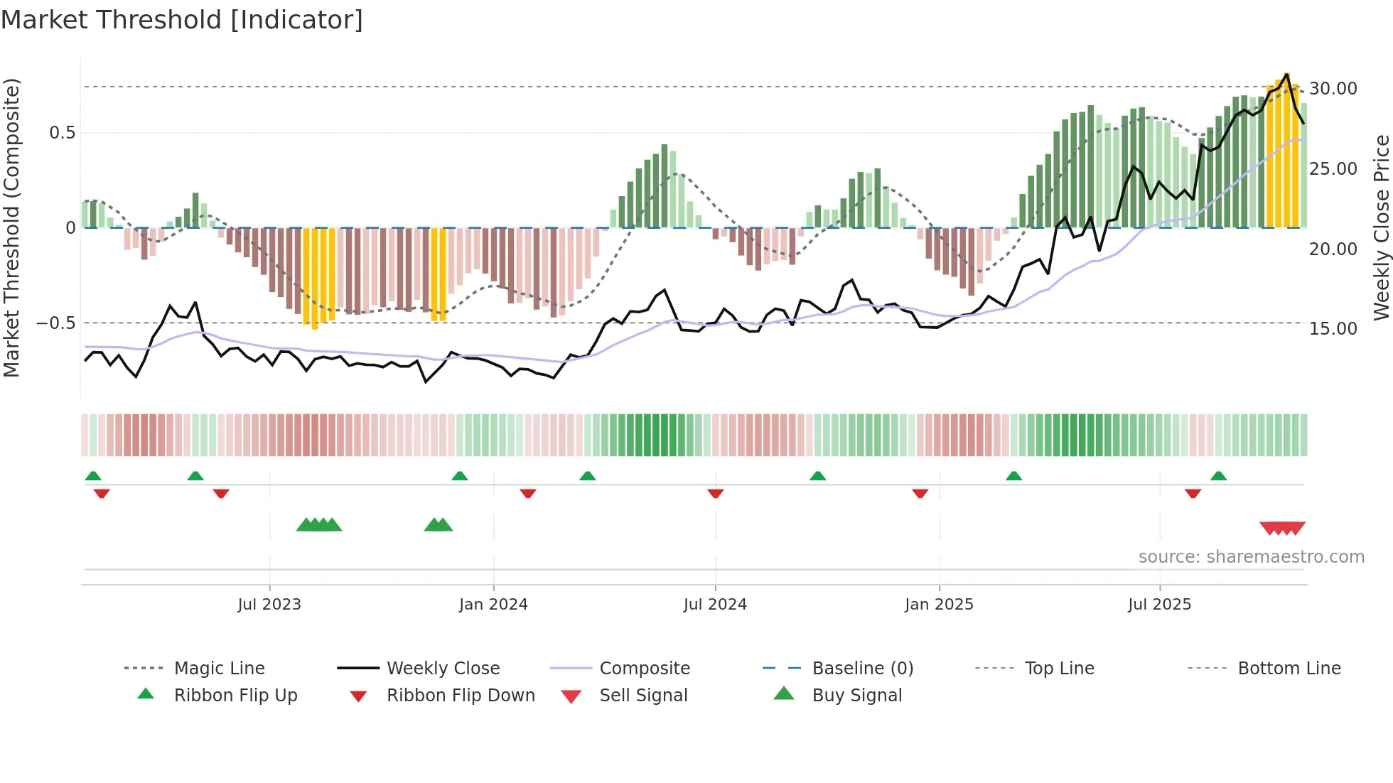 TFPM weekly Market Threshold chart