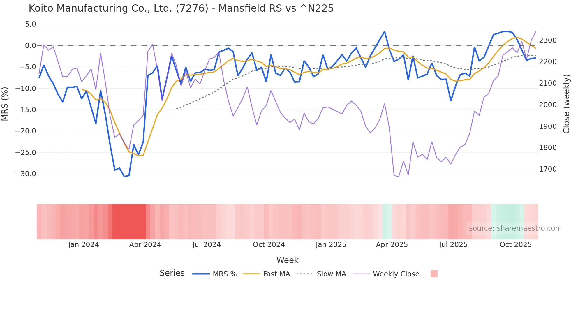 7276 Mansfield Relative Strength chart
