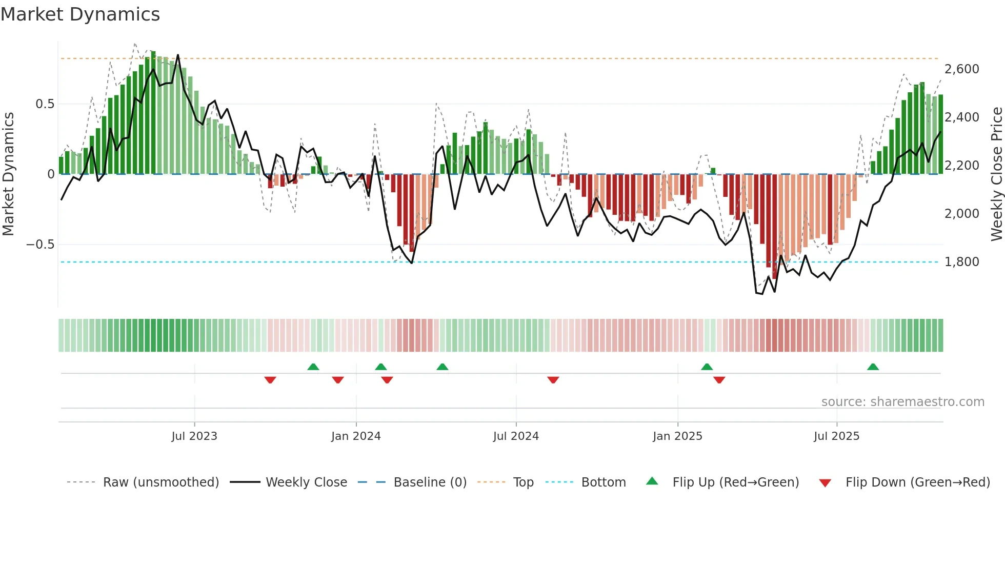 7276 weekly Market Dynamics chart