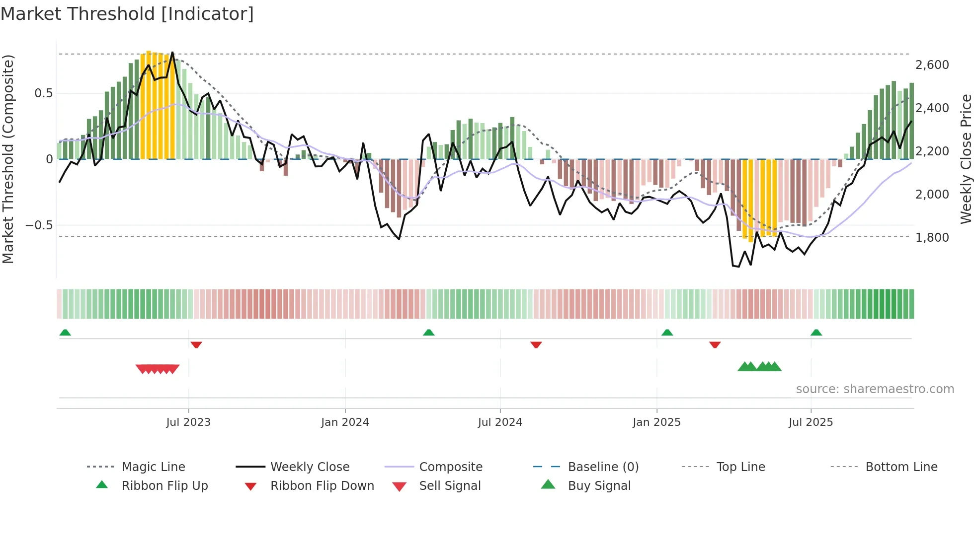 7276 weekly Market Threshold chart