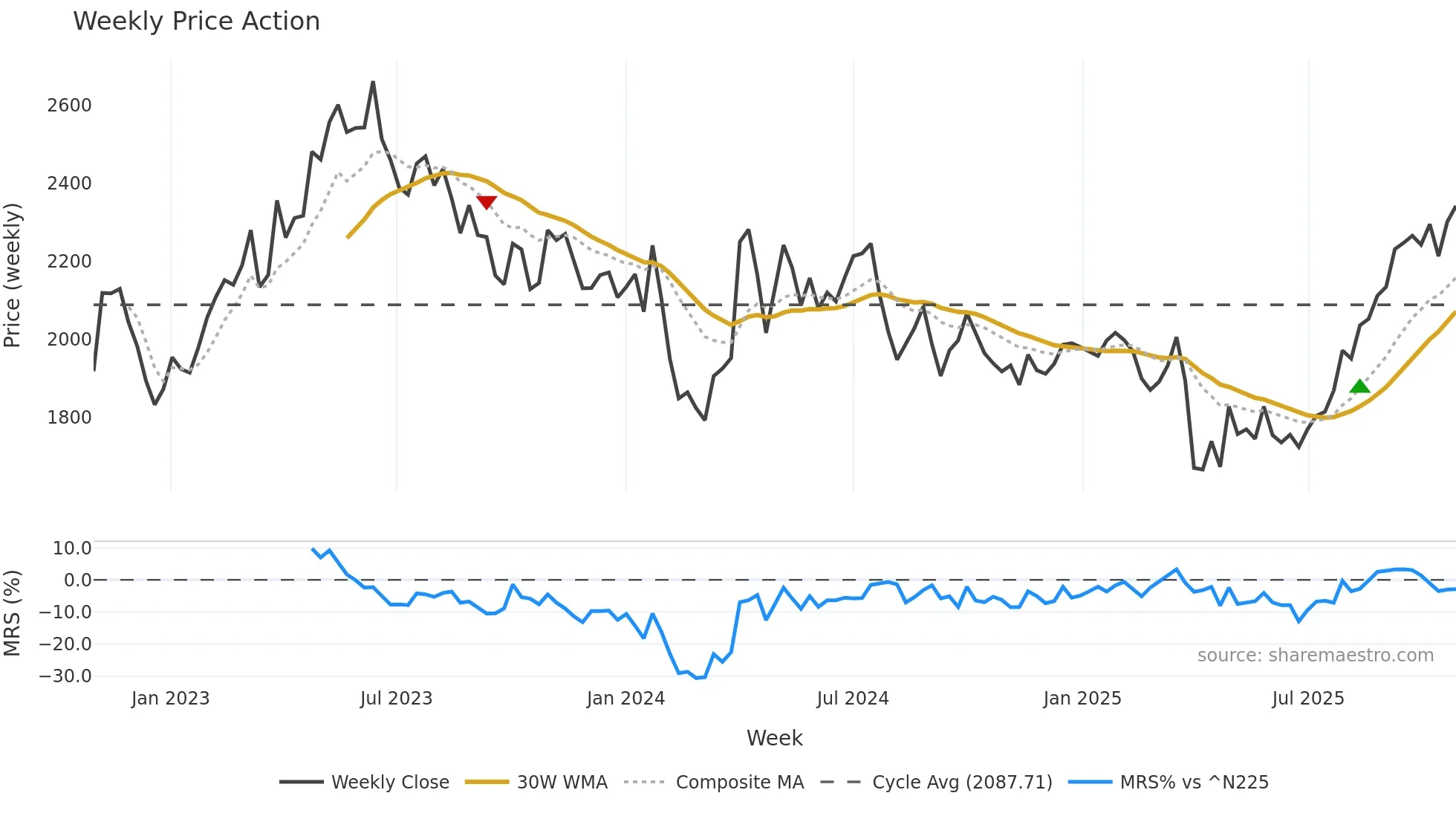7276 weekly Price Action chart, closing 2025-10-27