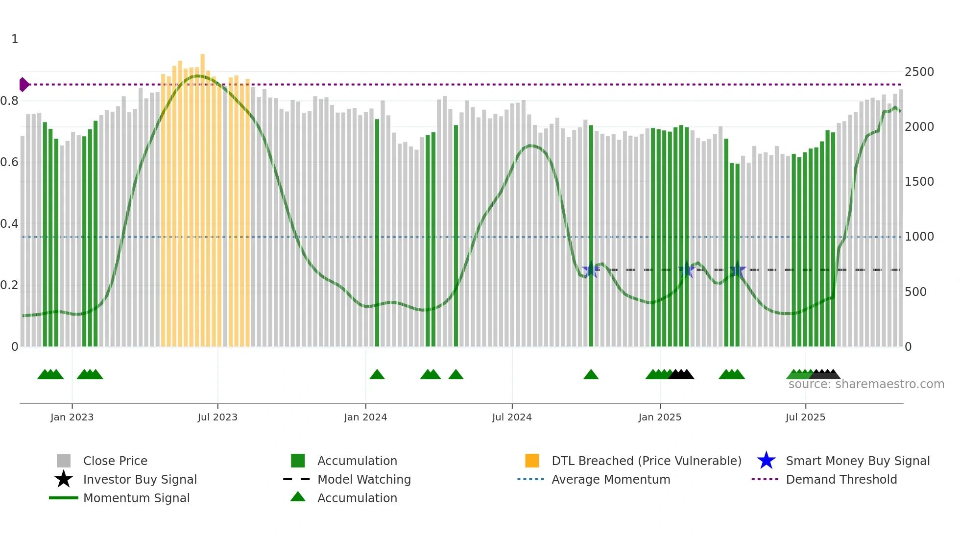 7276 weekly Smart Money chart