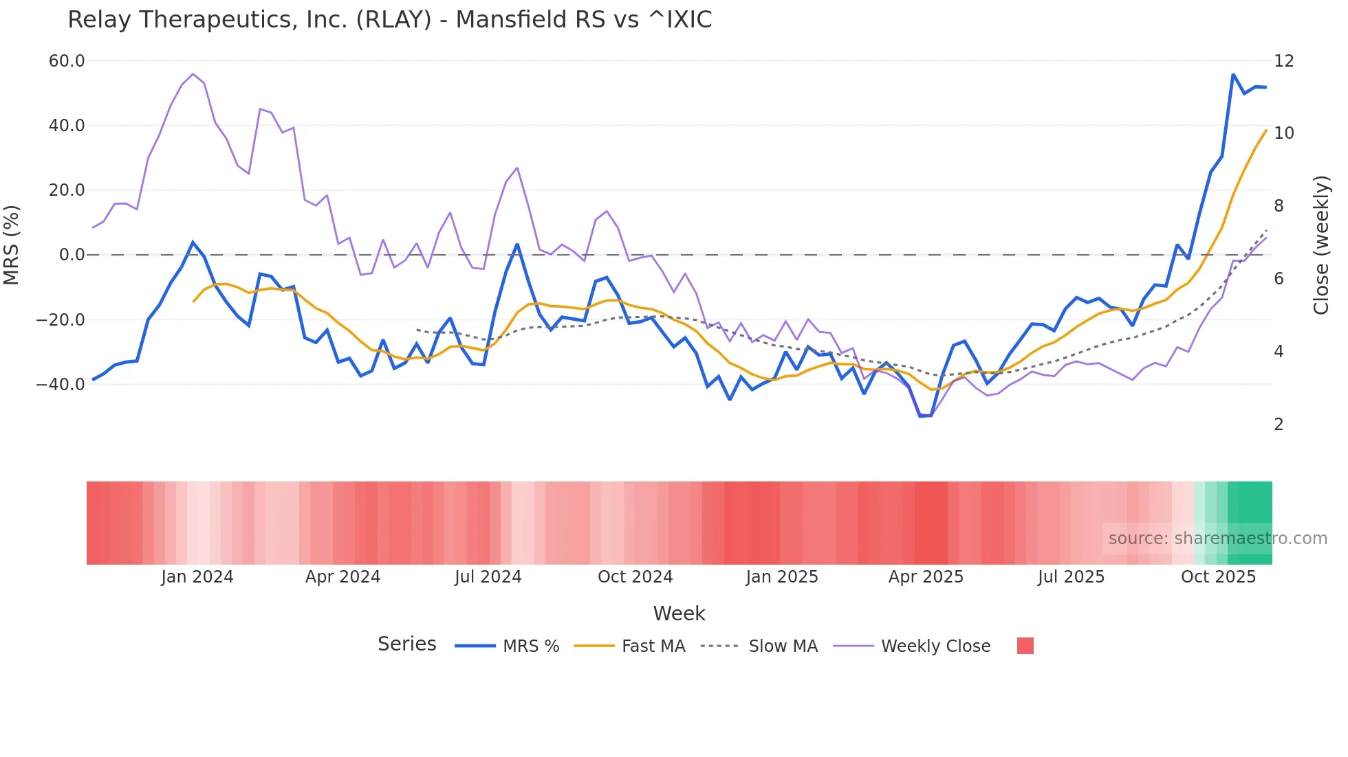 RLAY Mansfield Relative Strength chart