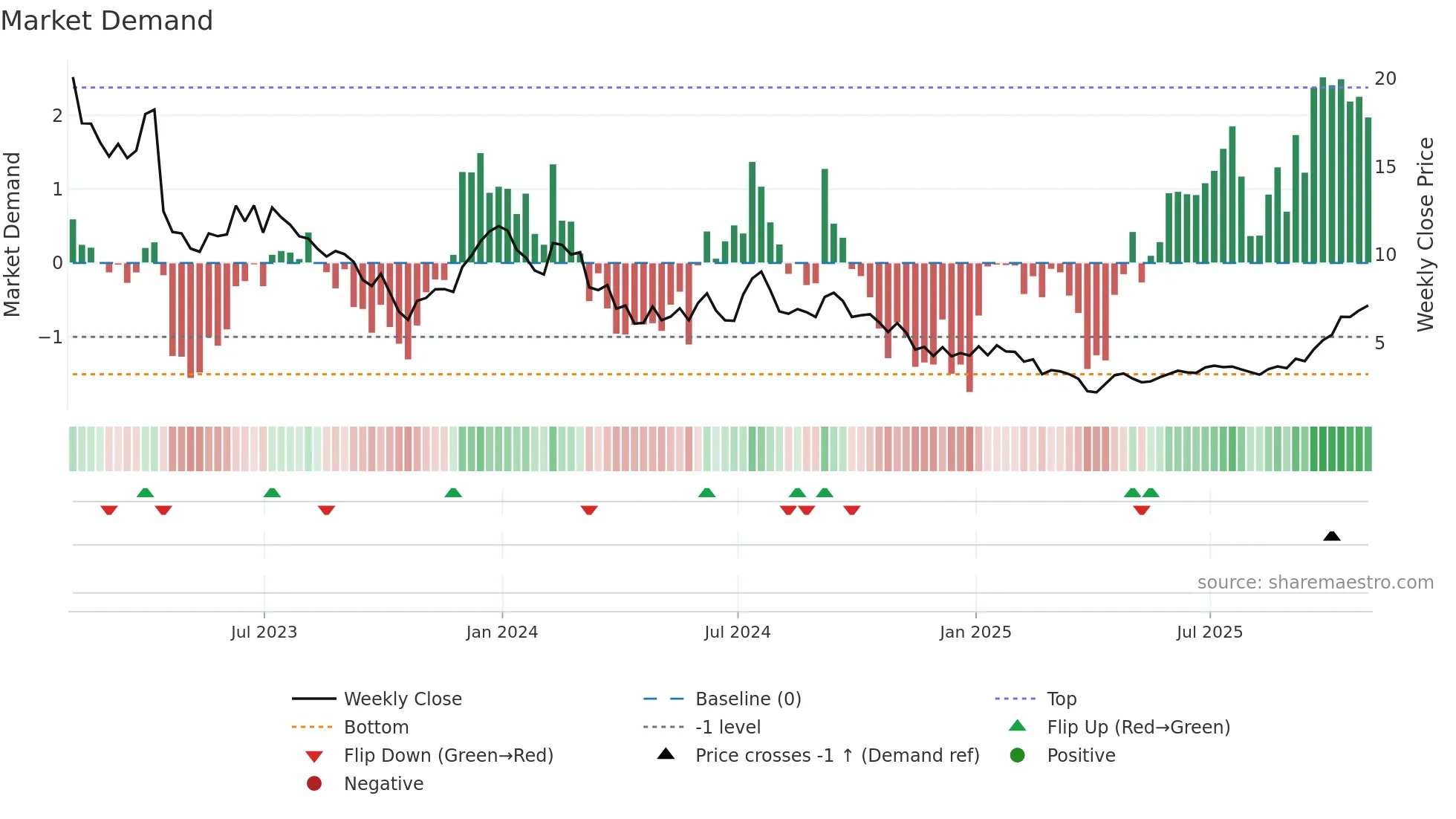 RLAY weekly Market Demand chart