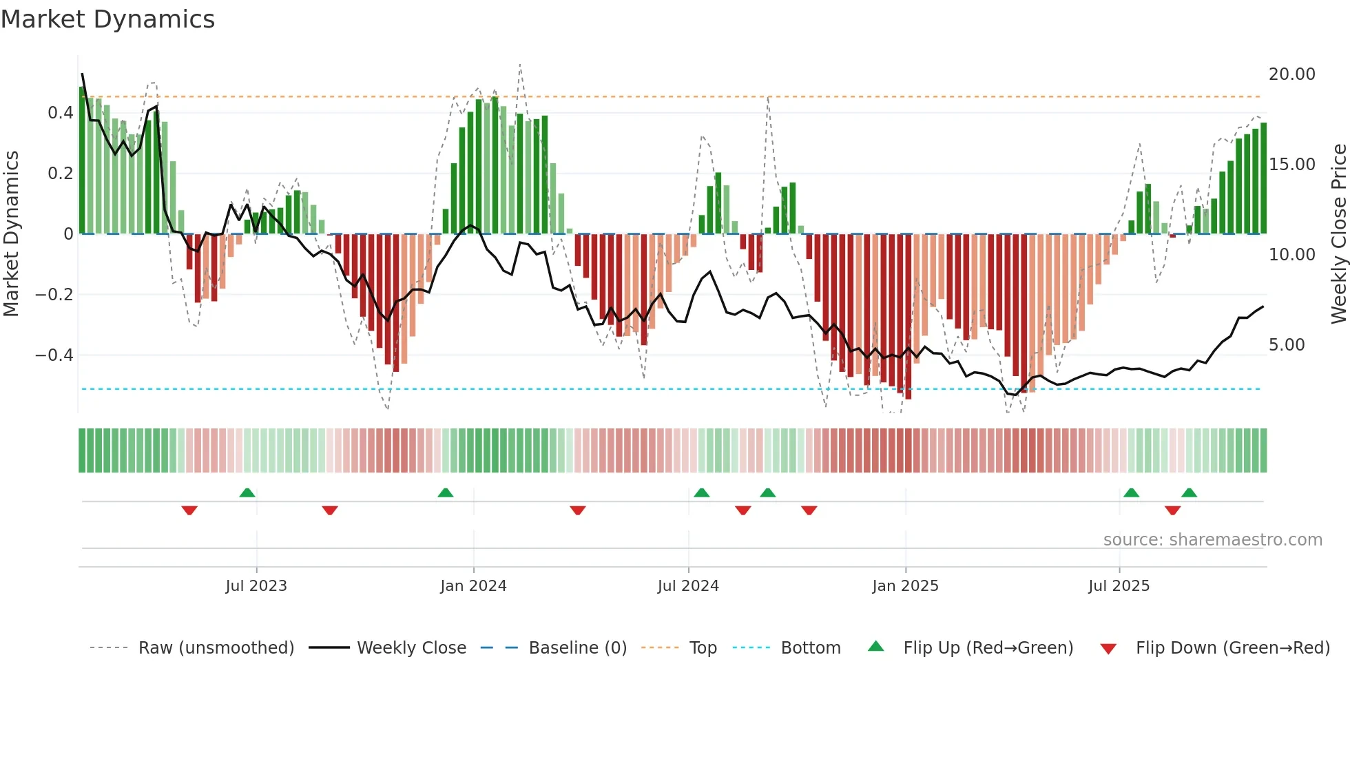 RLAY weekly Market Dynamics chart