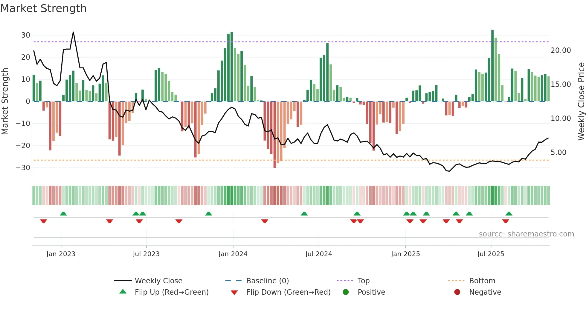 RLAY weekly Market Strength chart