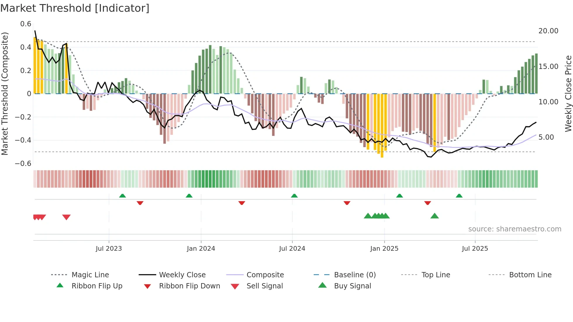 RLAY weekly Market Threshold chart