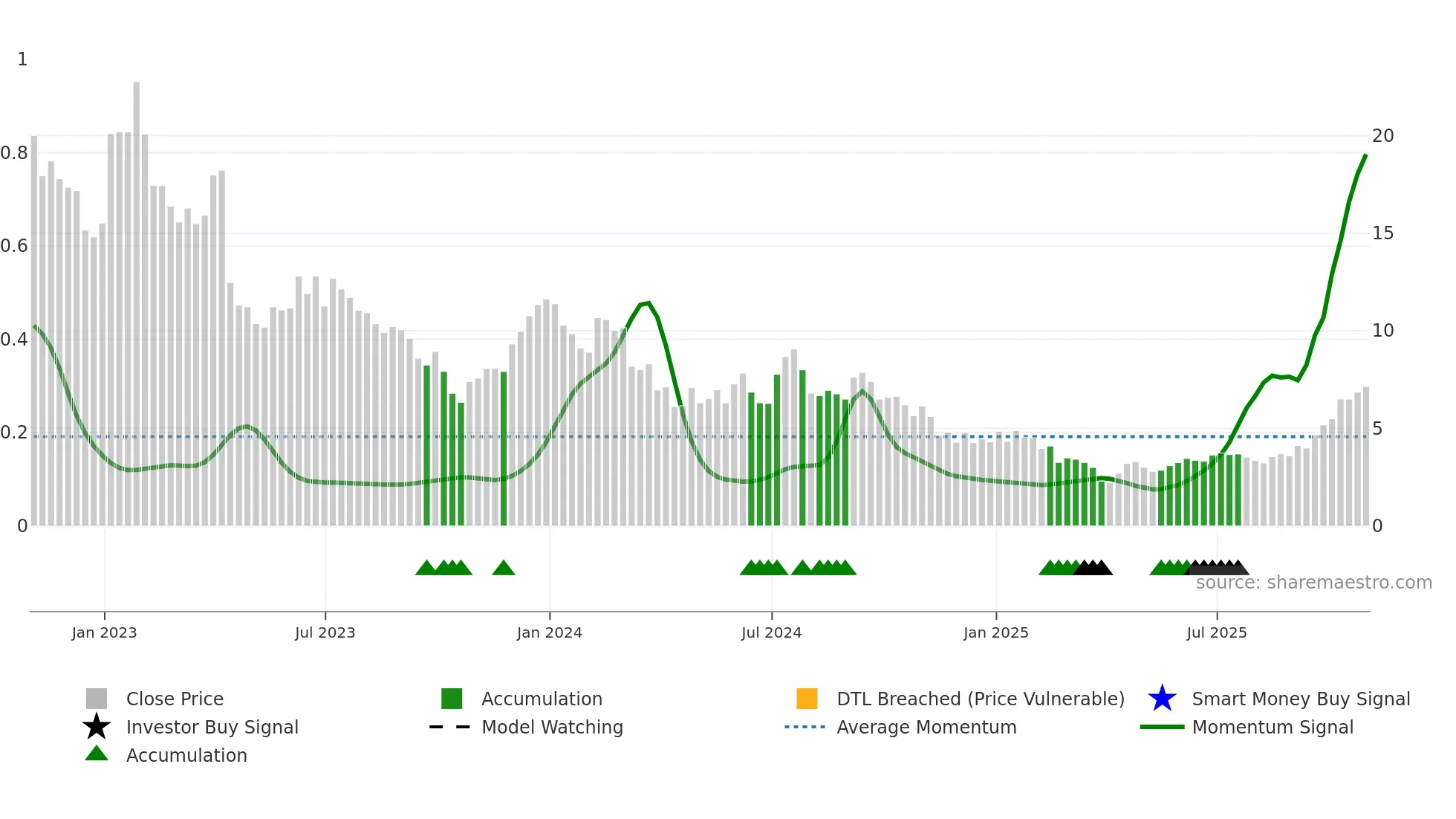 RLAY weekly Smart Money chart