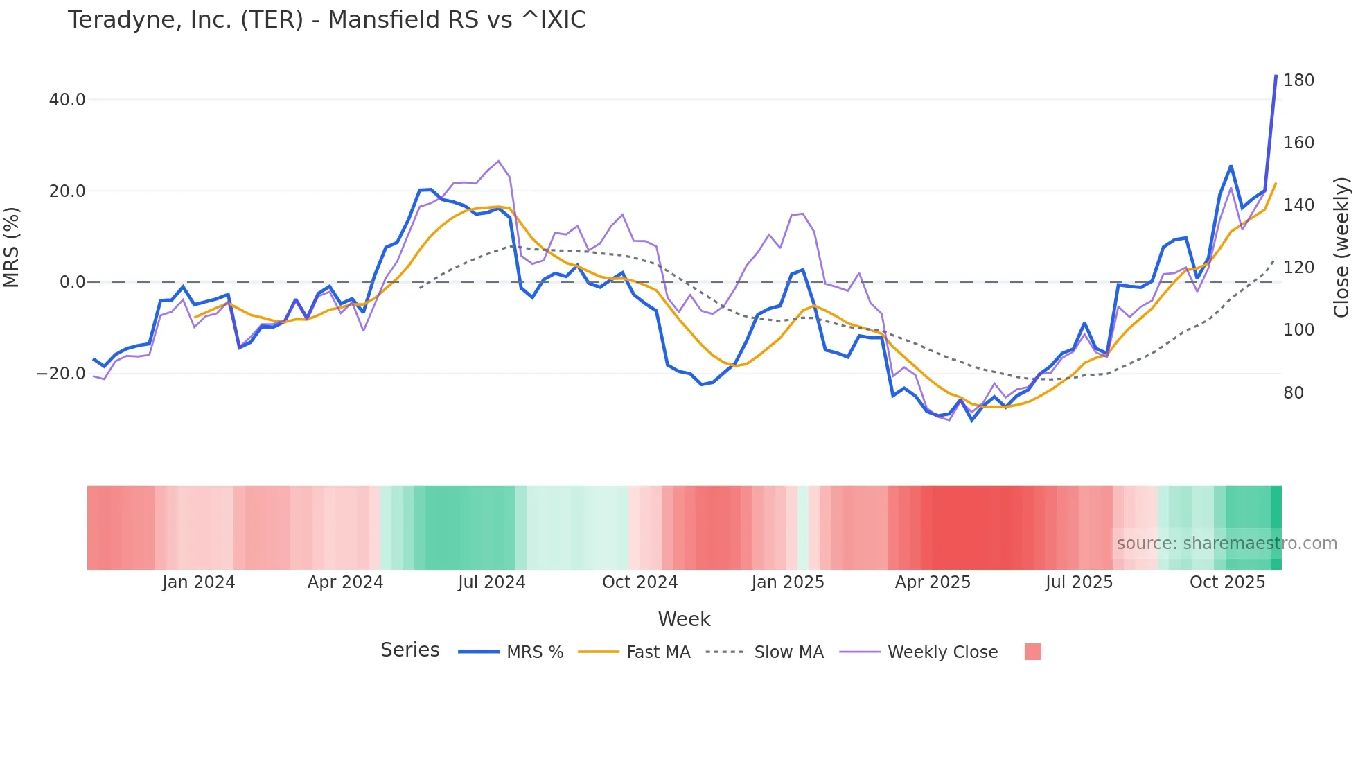 TER Mansfield Relative Strength chart