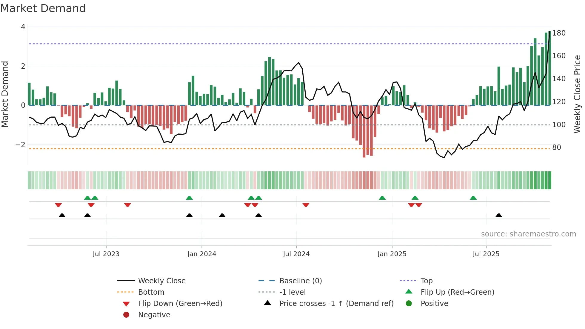TER weekly Market Demand chart