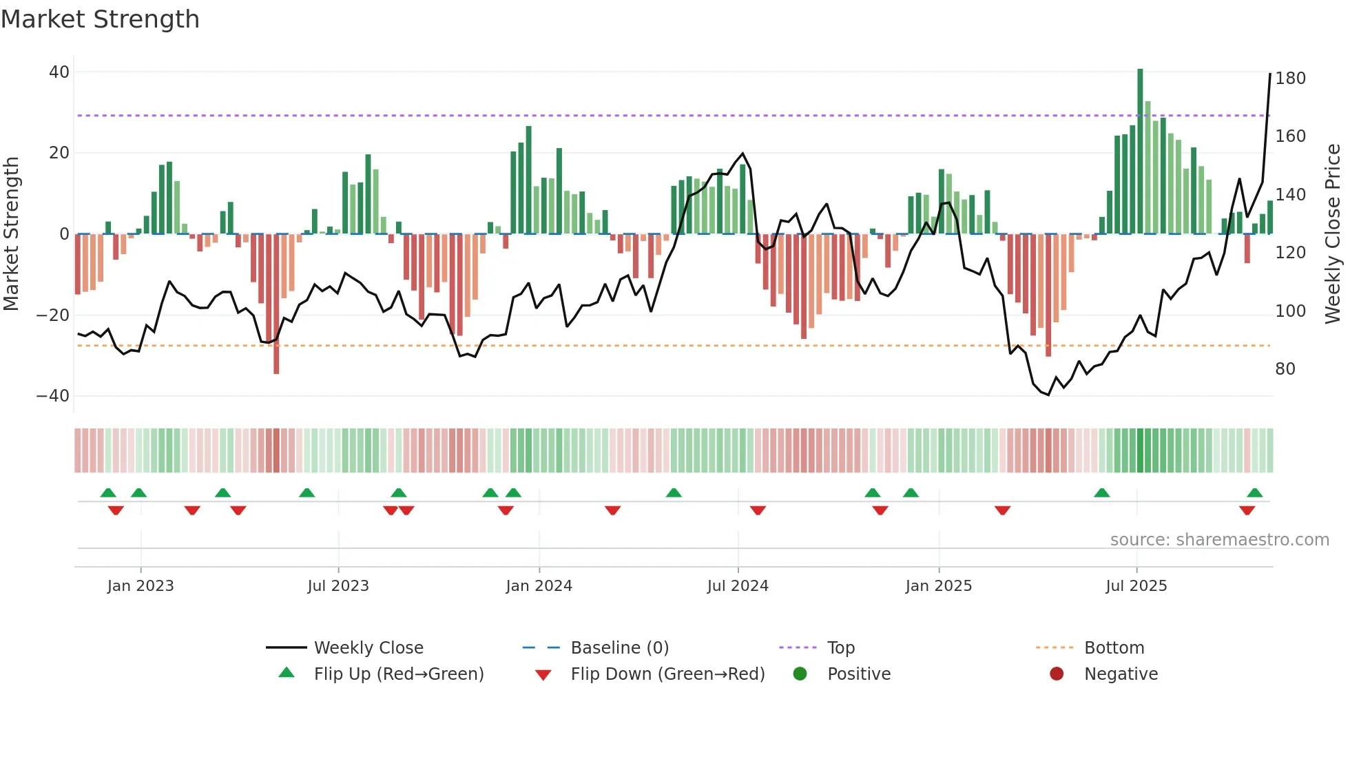 TER weekly Market Strength chart