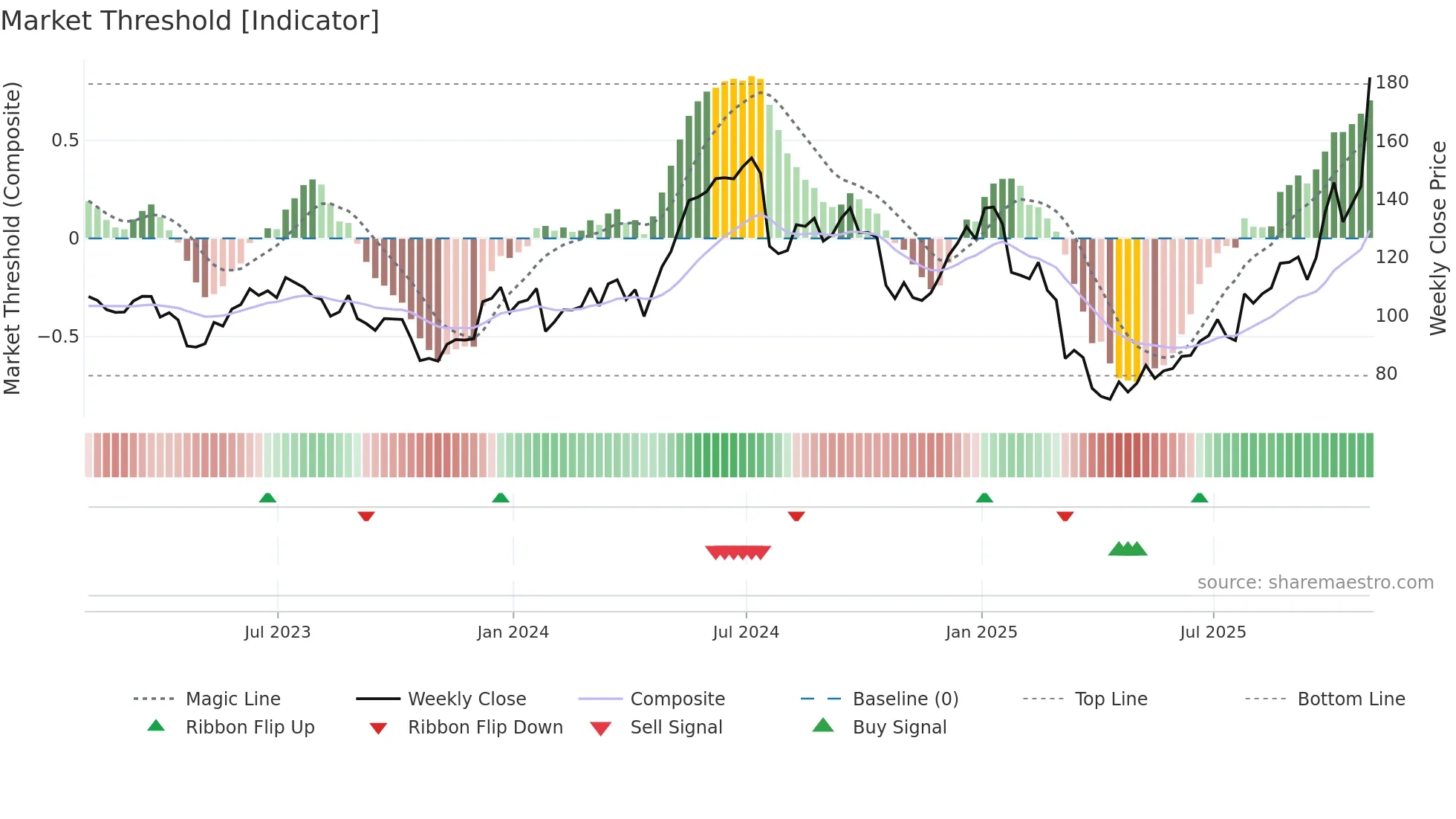 TER weekly Market Threshold chart