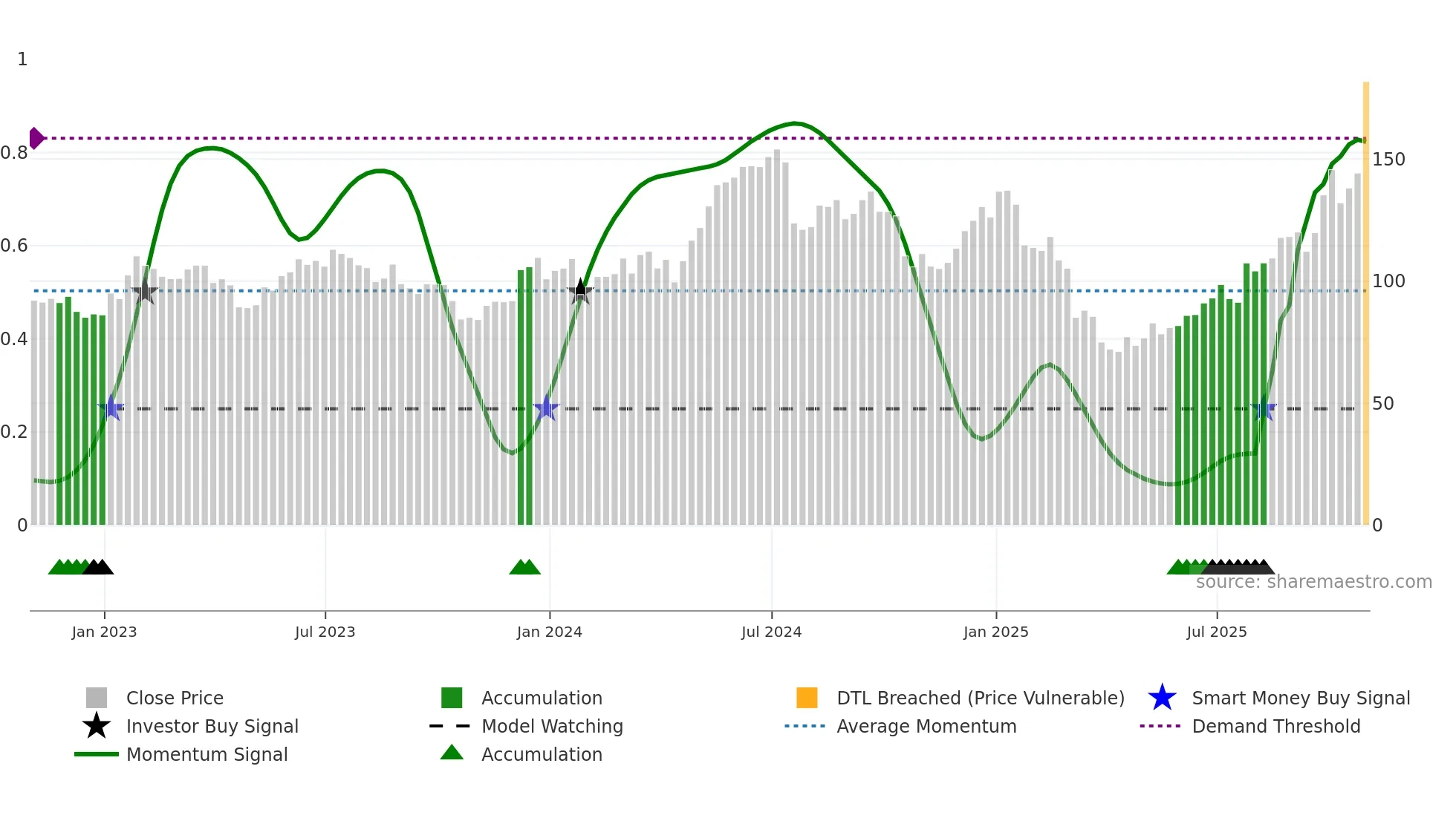 TER weekly Smart Money chart