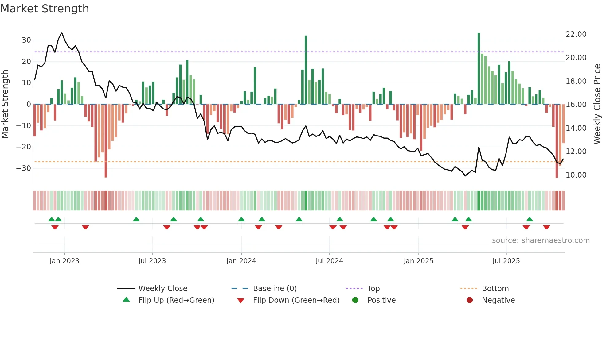 EQV1V weekly Market Strength chart